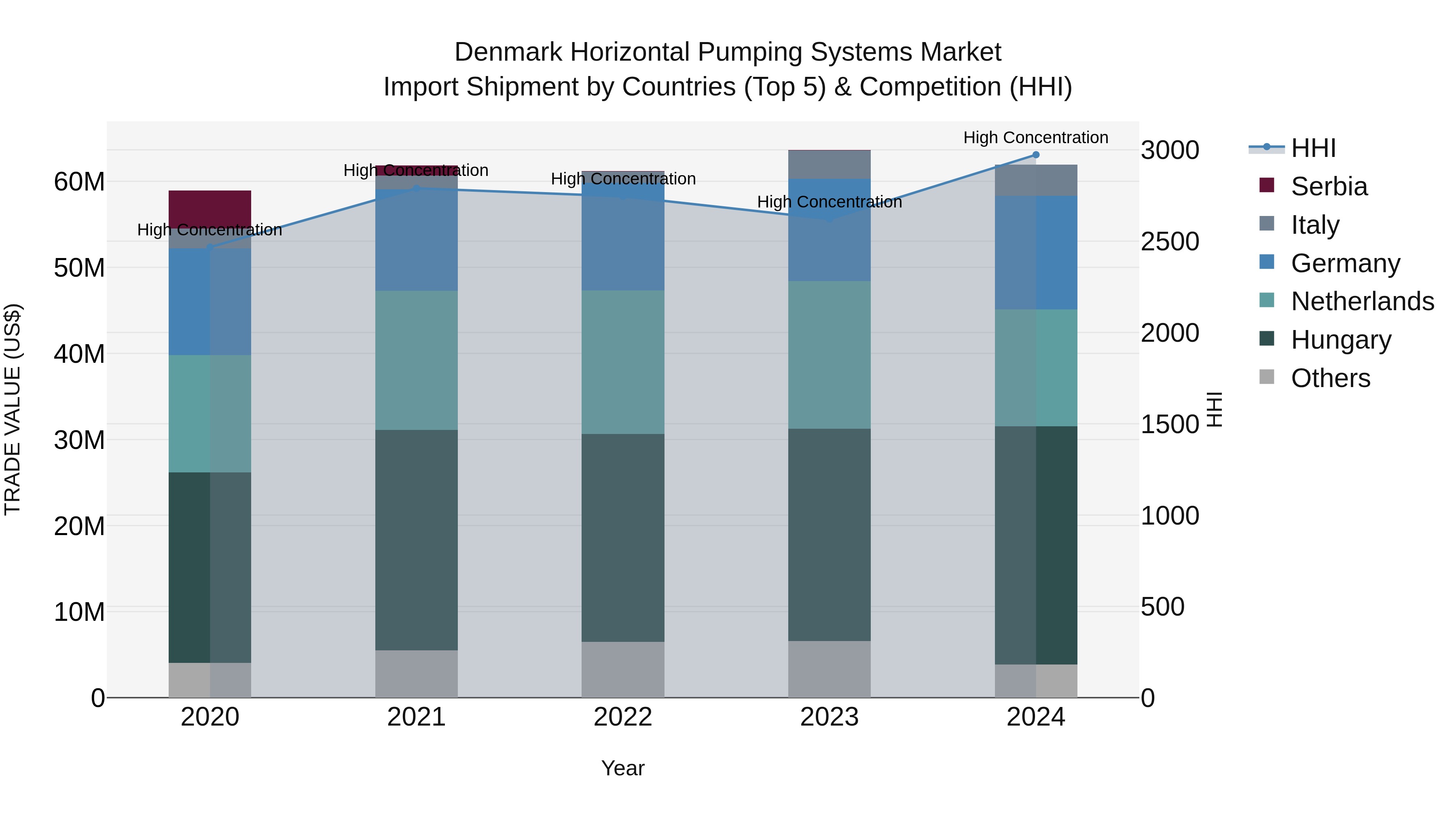Denmark Horizontal Pumping Systems Market Top 5 Importing Countries and Market Competition (HHI) Analysis