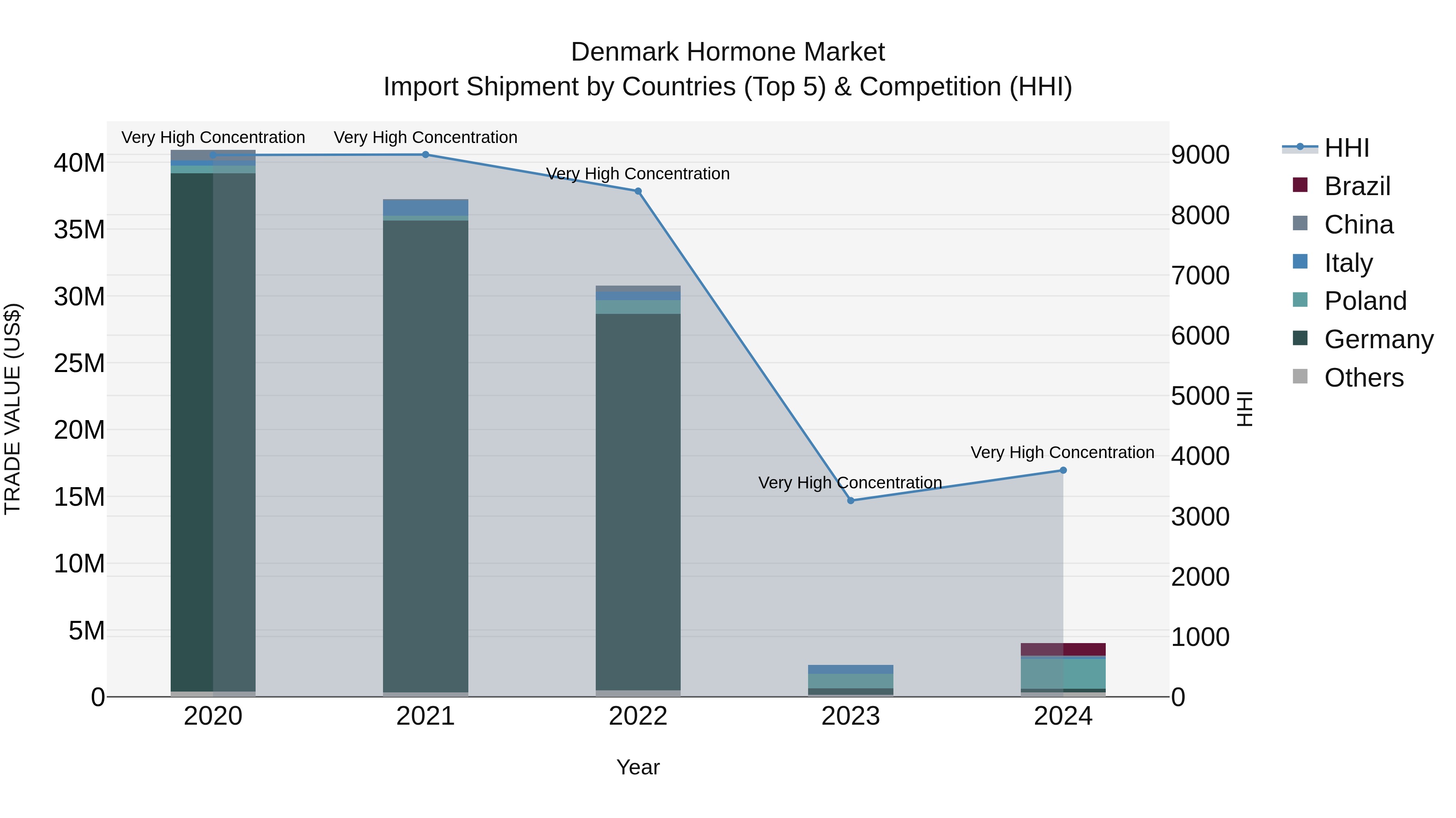 Denmark Hormone Market Top 5 Importing Countries and Market Competition (HHI) Analysis