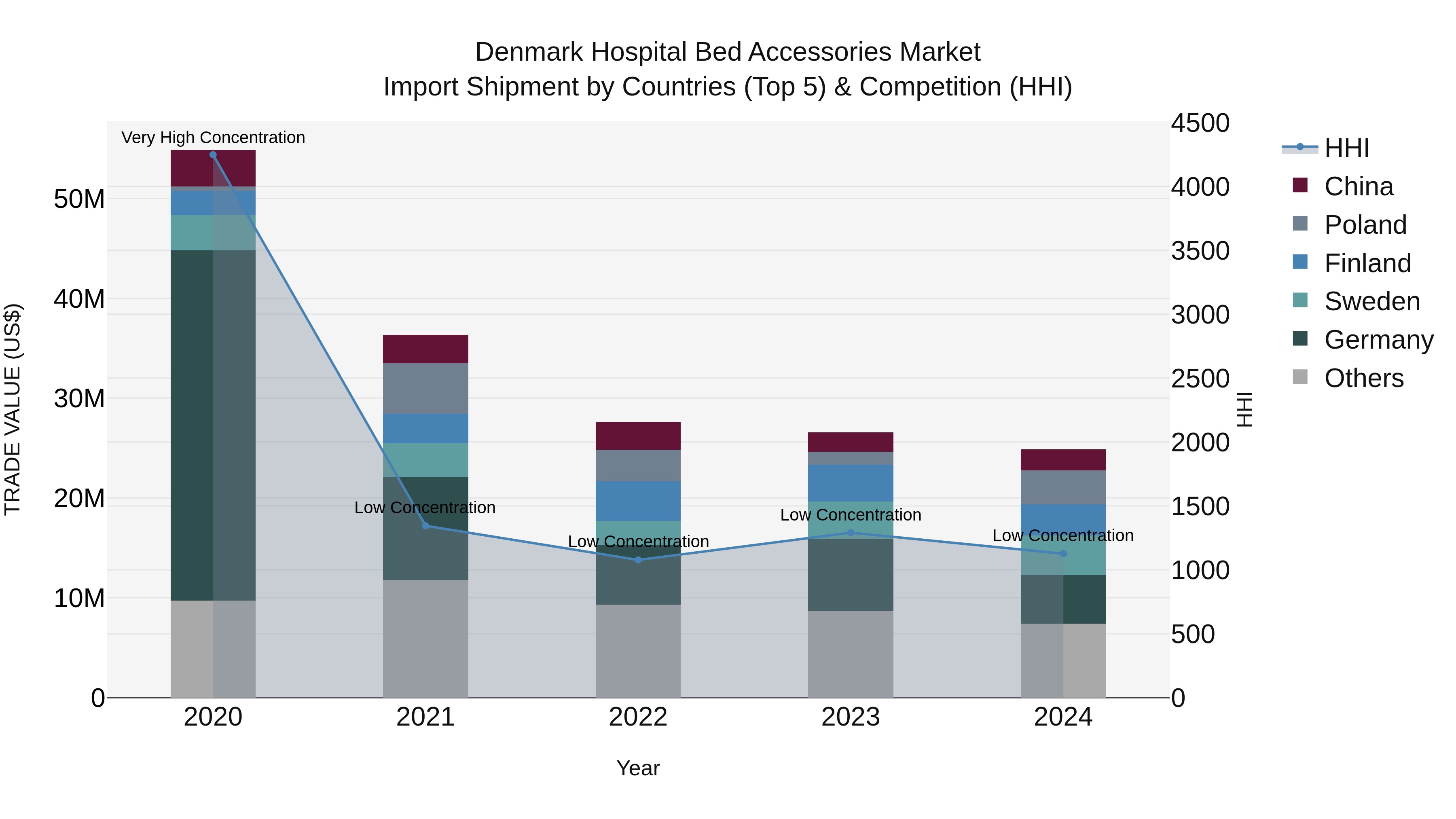 Denmark Hospital Bed Accessories Market Top 5 Importing Countries and Market Competition (HHI) Analysis