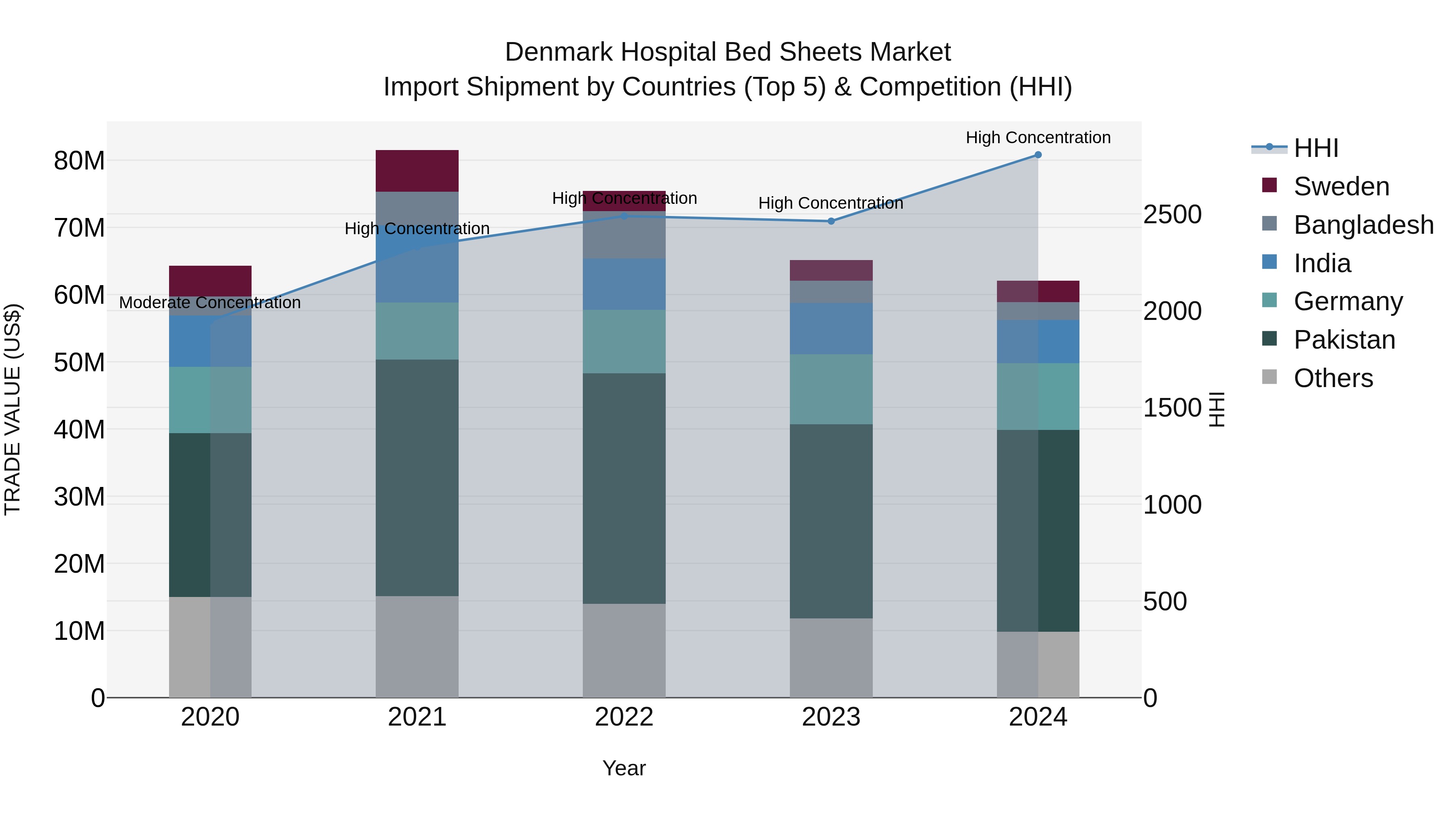 Denmark Hospital Bed Sheets Market Top 5 Importing Countries and Market Competition (HHI) Analysis