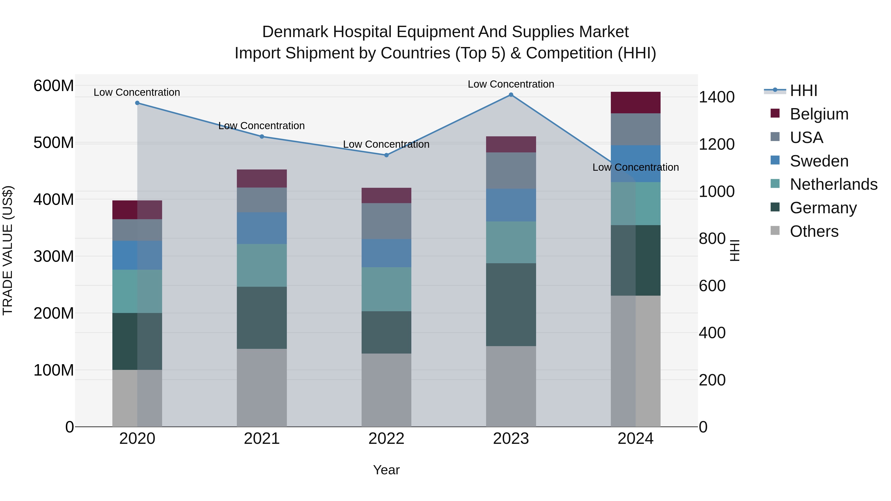 Denmark Hospital Equipment and Supplies Market Top 5 Importing Countries and Market Competition (HHI) Analysis