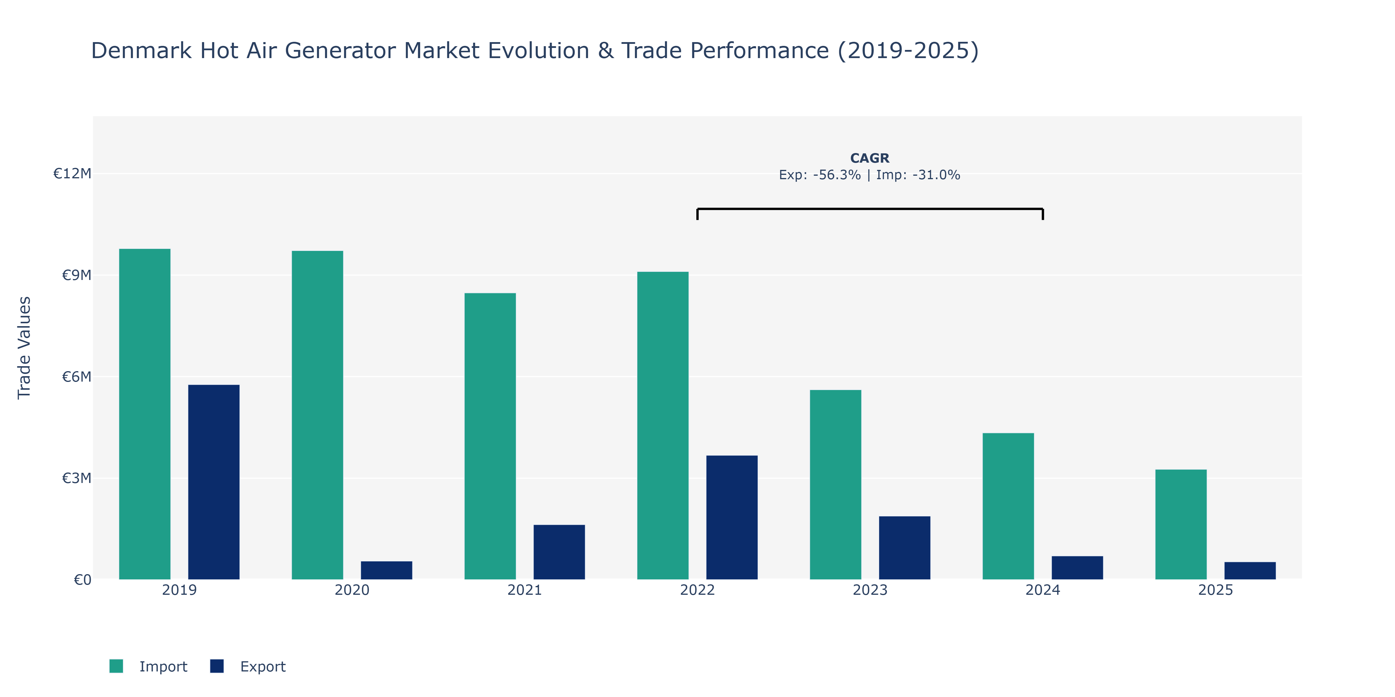 Denmark Hot Air Generator Market: Production & Trade Performance (2019-2025)