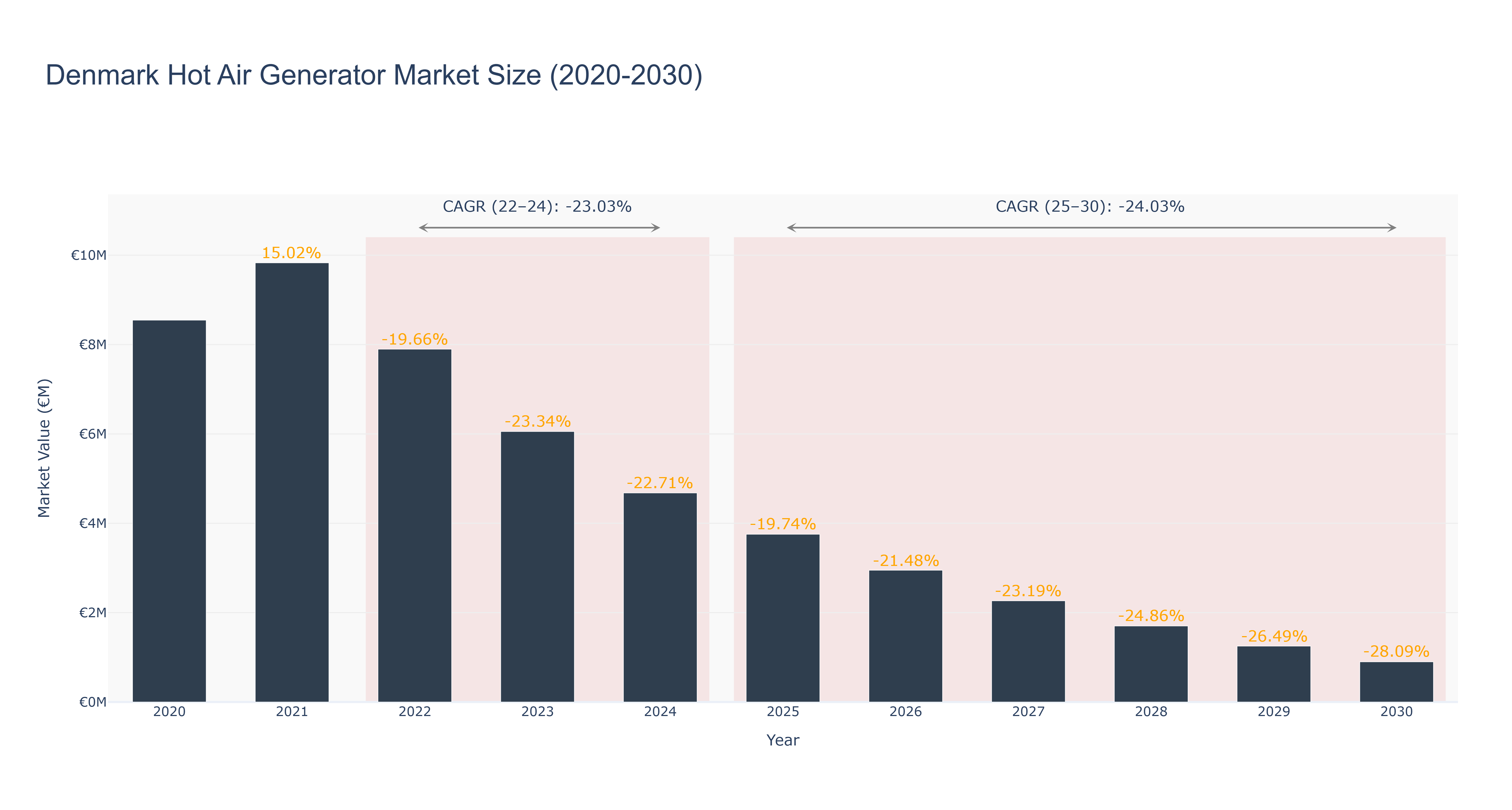 Denmark Hot Air Generator Market Size (2020-2030)