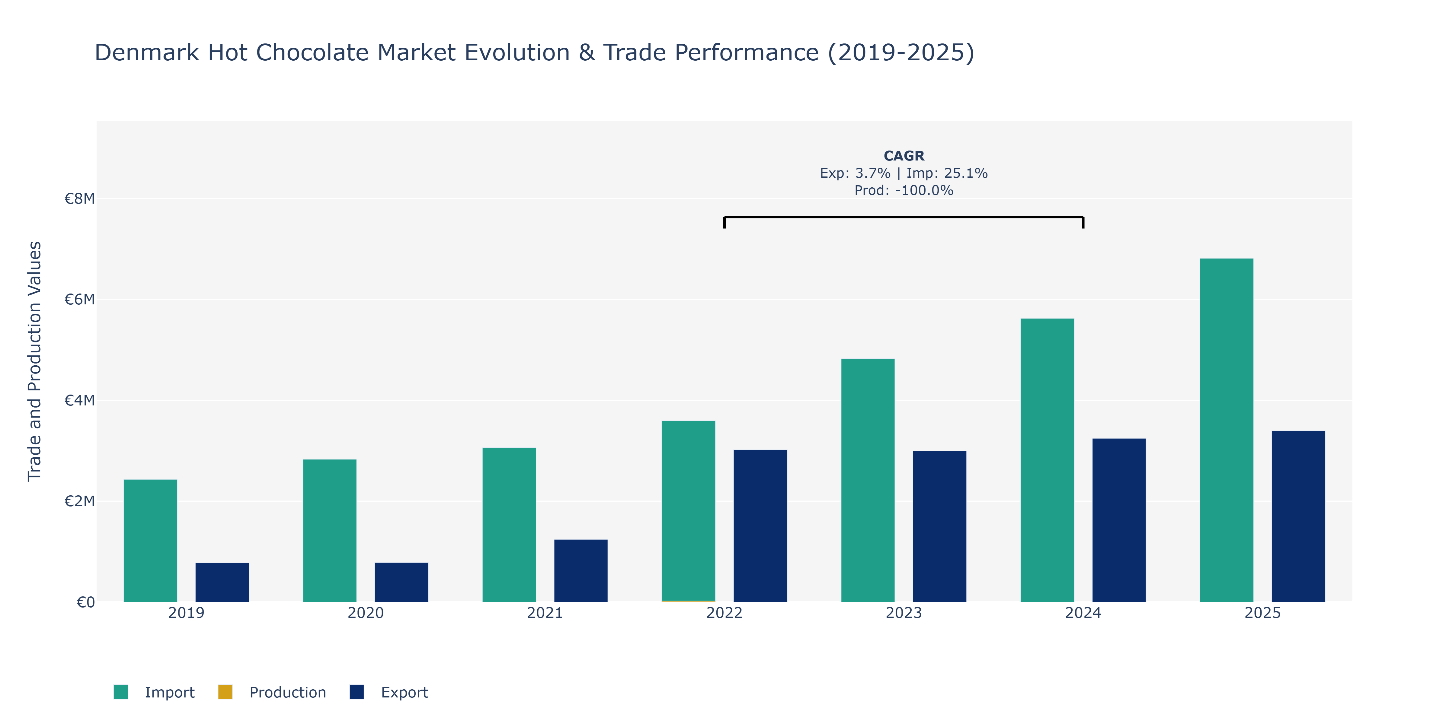 Denmark Hot Chocolate Market: Production & Trade Performance (2019-2025)
