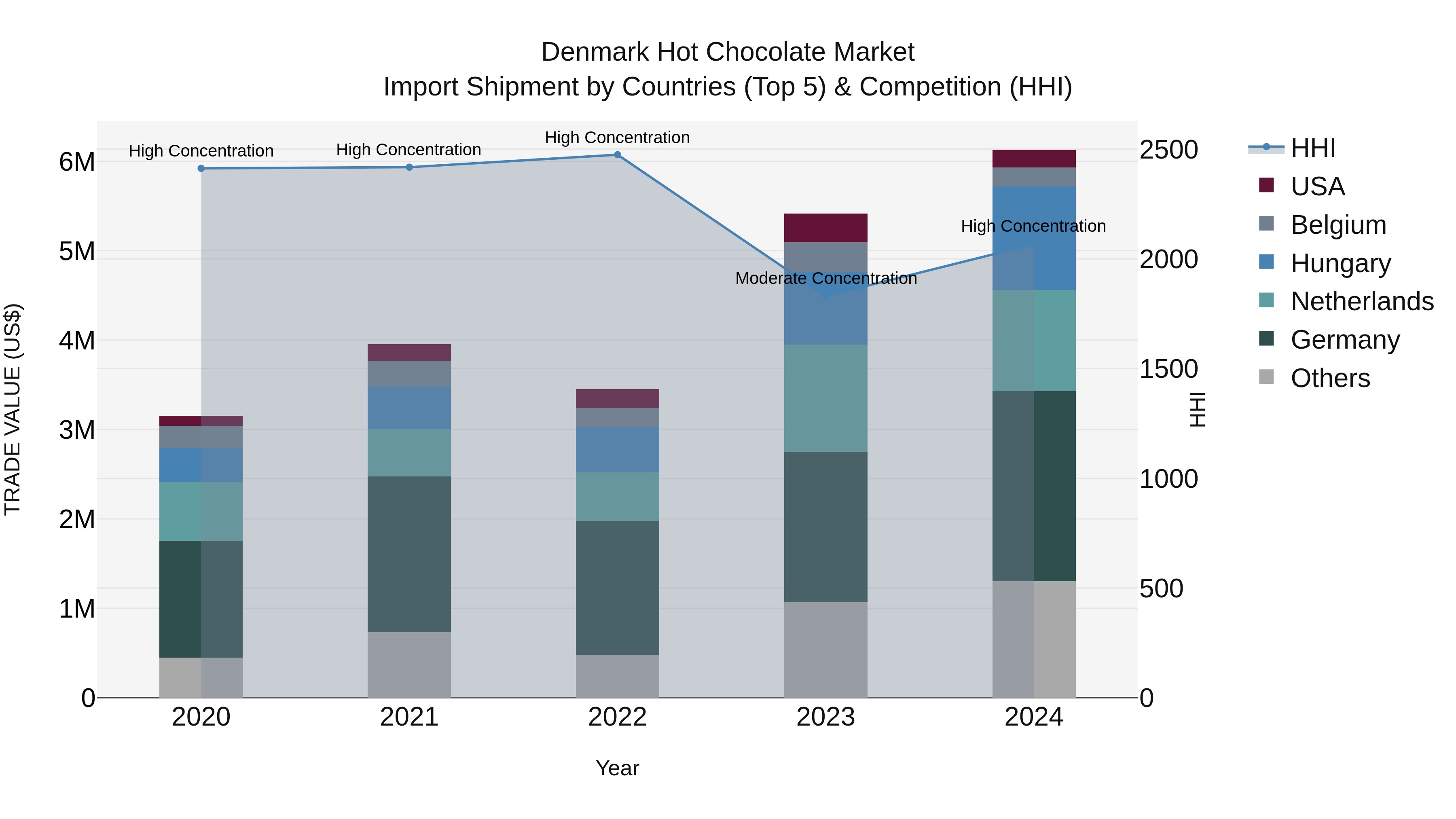 Denmark Hot Chocolate Market Top 5 Importing Countries and Market Competition (HHI) Analysis