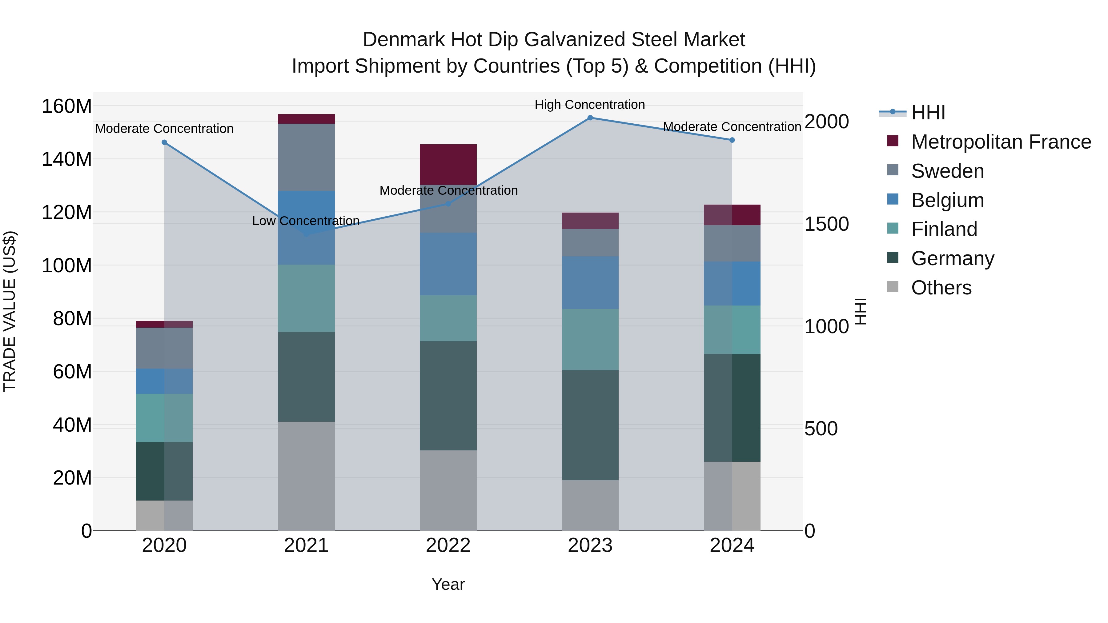 Denmark Hot Dip Galvanized Steel Market Top 5 Importing Countries and Market Competition (HHI) Analysis