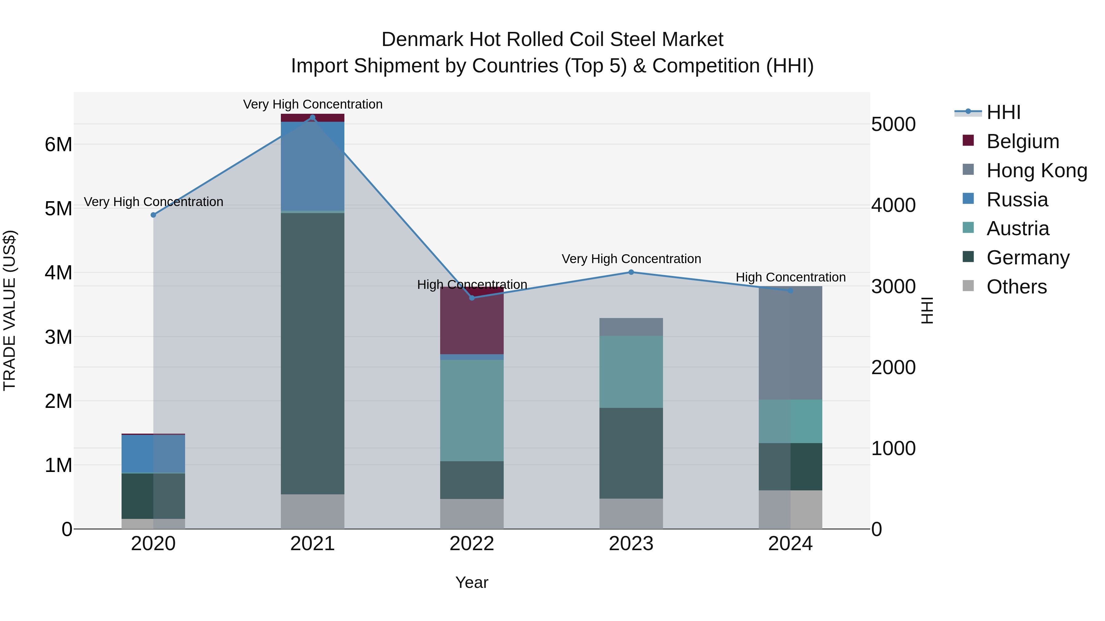 Denmark Hot Rolled Coil Steel Market Top 5 Importing Countries and Market Competition (HHI) Analysis