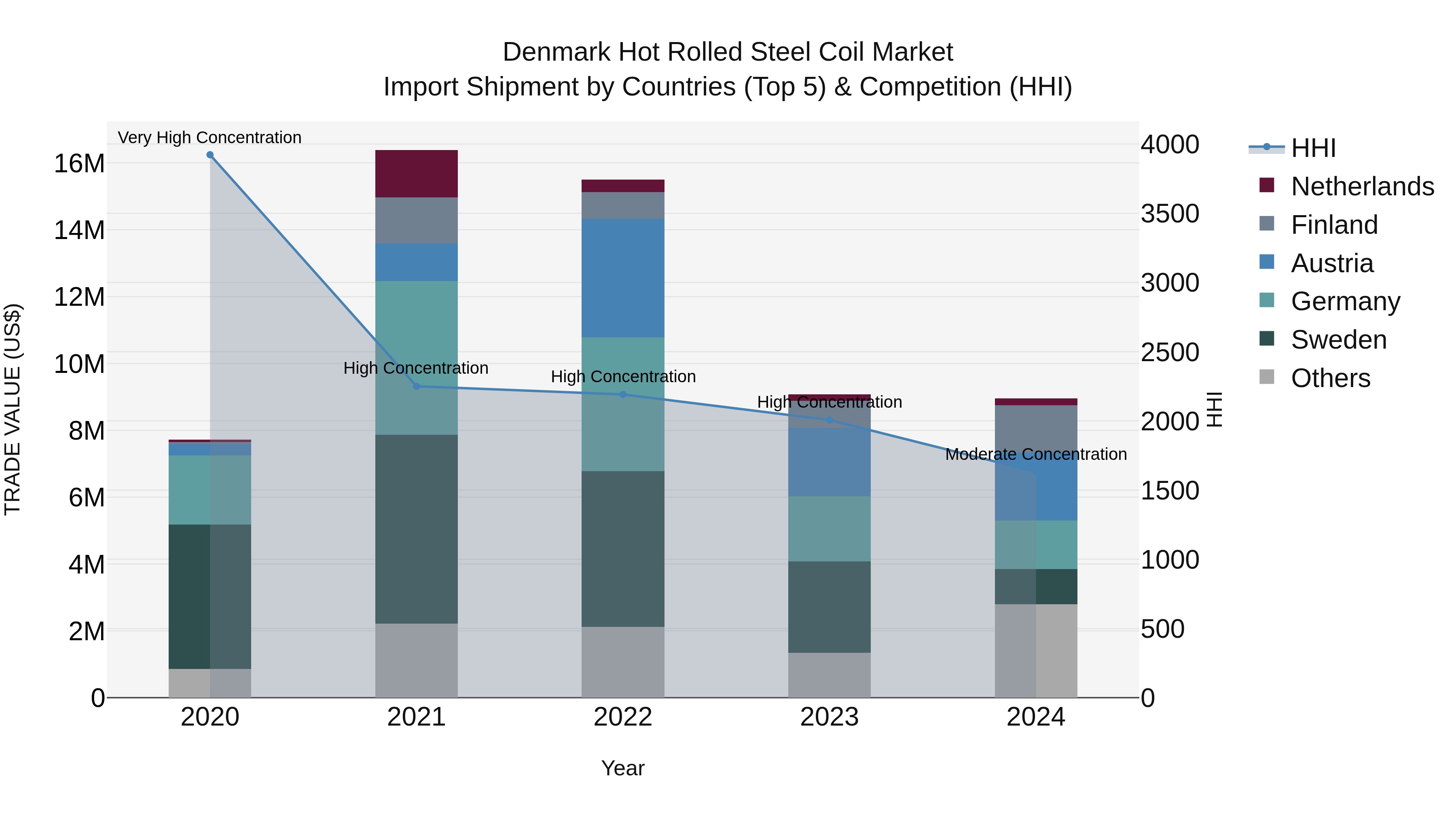 Denmark Hot Rolled Steel Coil Market Top 5 Importing Countries and Market Competition (HHI) Analysis