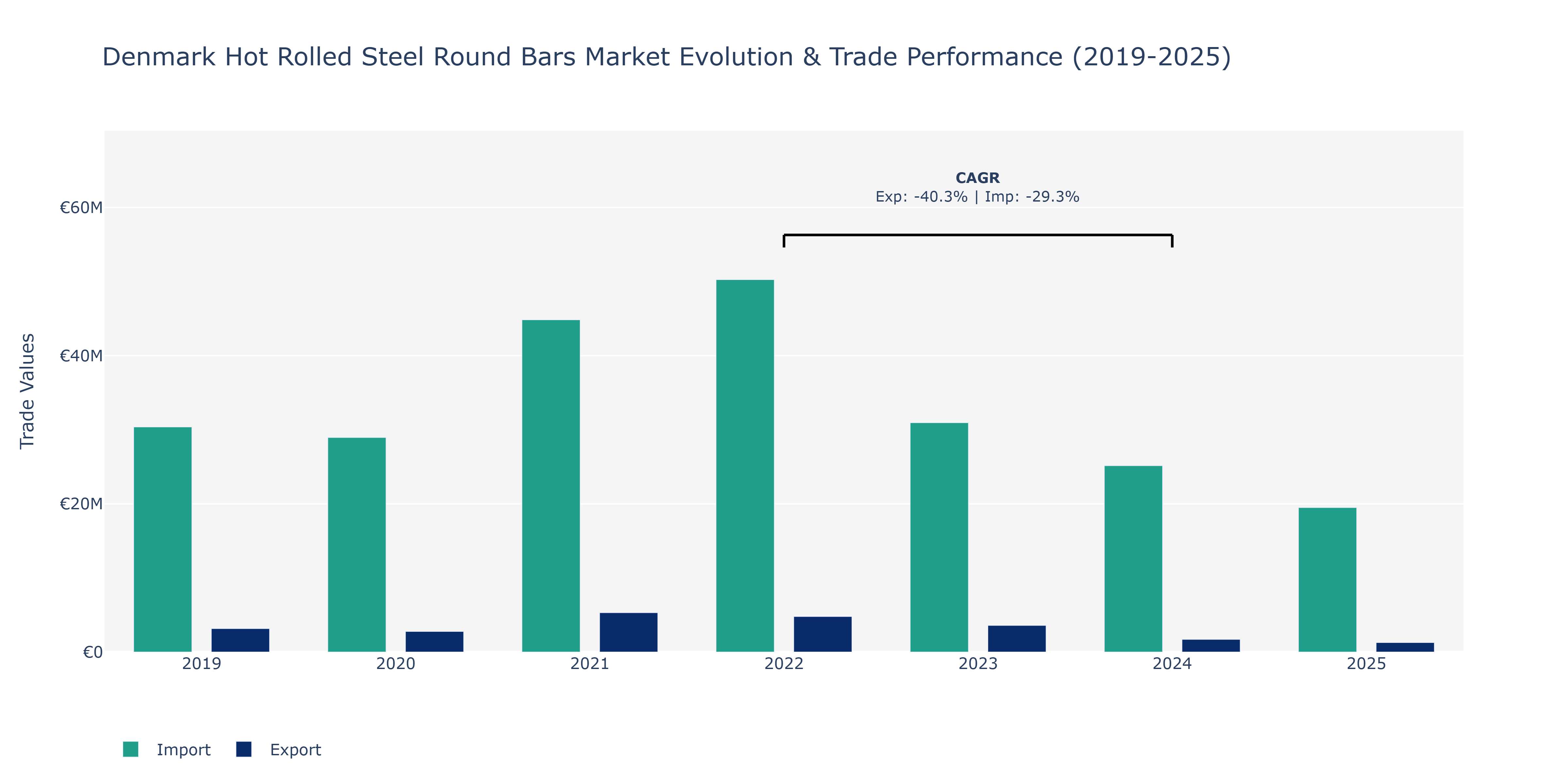 Denmark Hot Rolled Steel Round Bars Market: Production & Trade Performance (2019-2025)