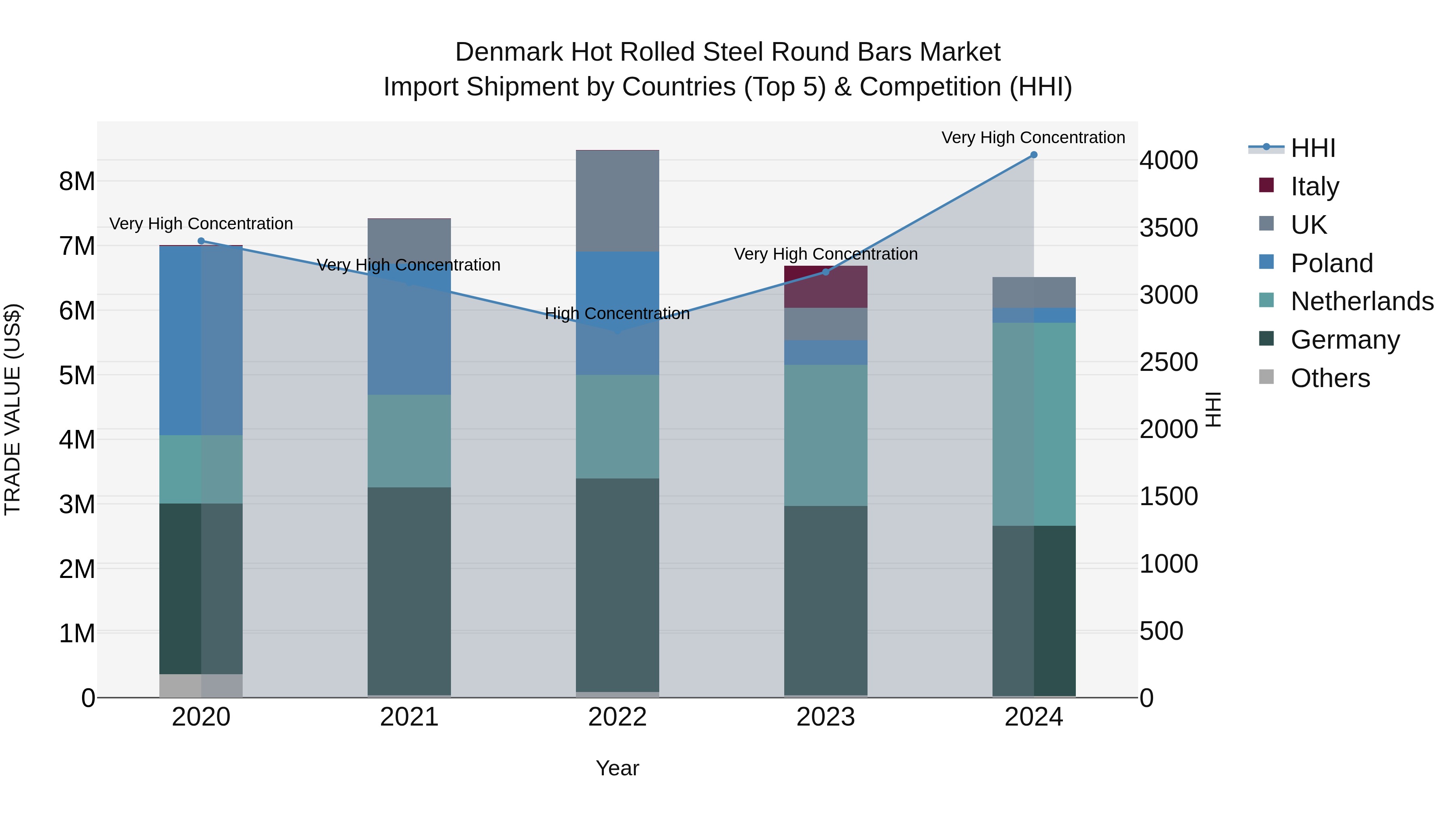 Denmark Hot Rolled Steel Round Bars Market Top 5 Importing Countries and Market Competition (HHI) Analysis