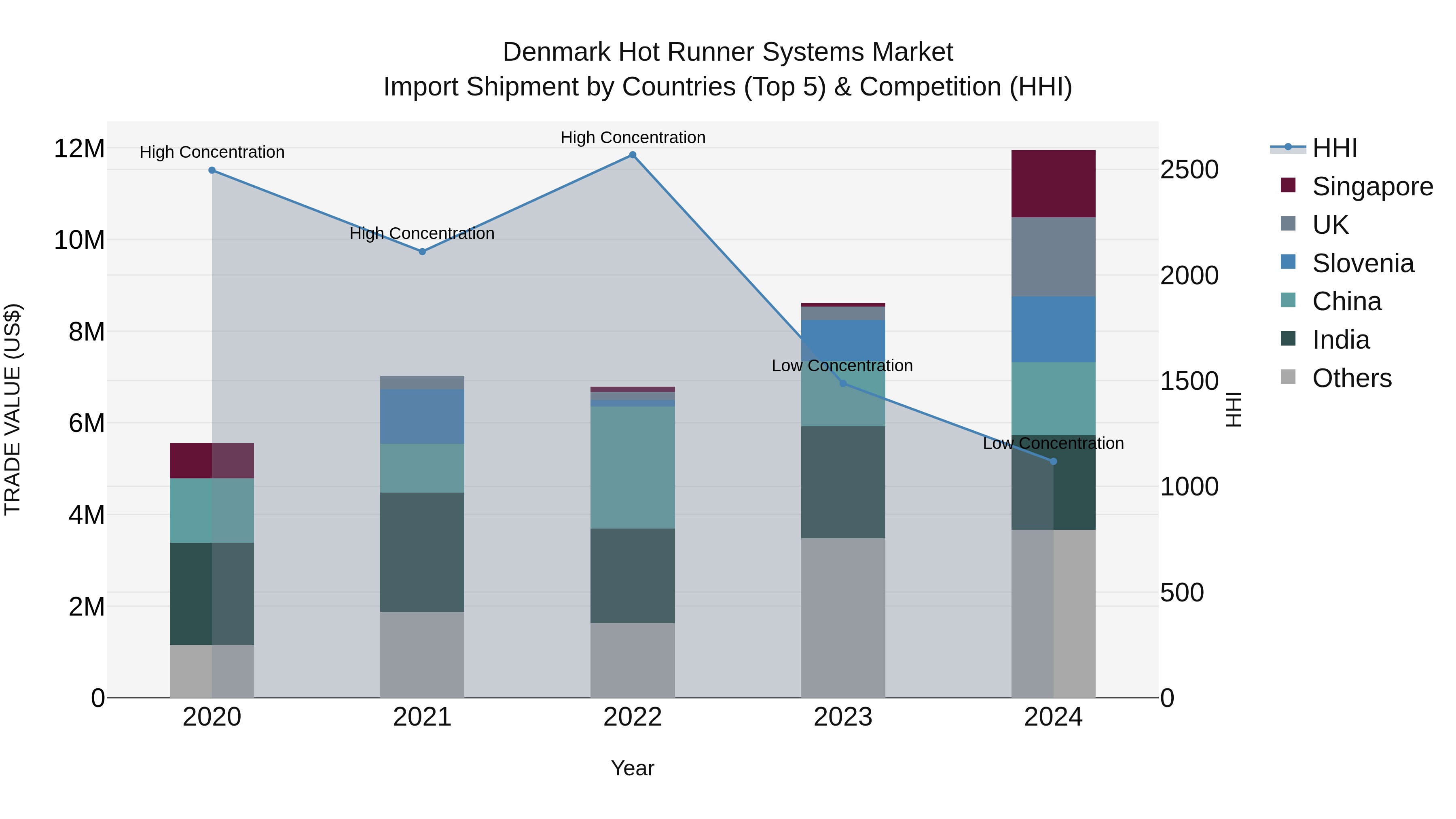 Denmark Hot Runner Systems Market Top 5 Importing Countries and Market Competition (HHI) Analysis