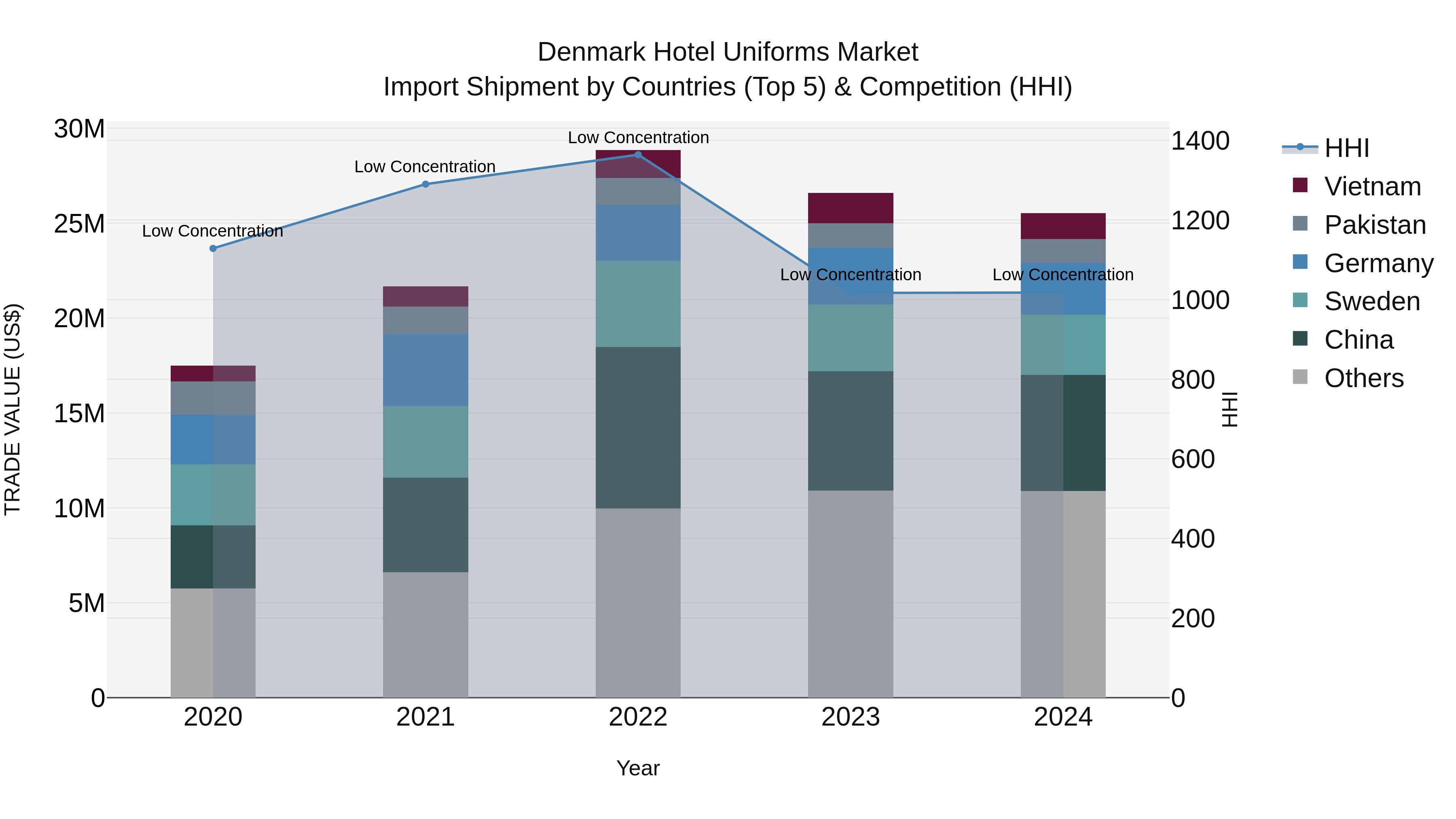 Denmark Hotel Uniforms Market Top 5 Importing Countries and Market Competition (HHI) Analysis