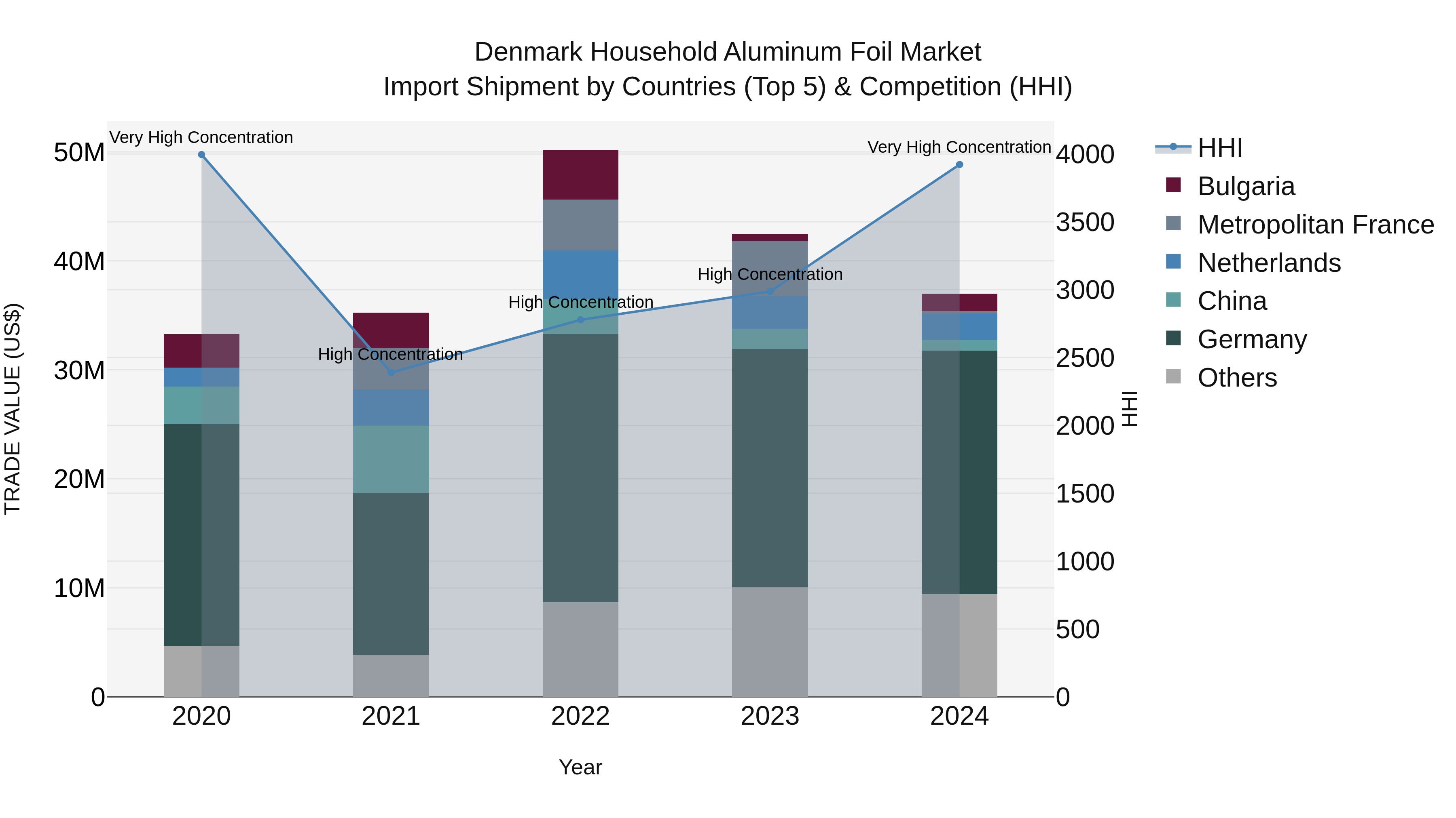 Denmark Household Aluminum Foil Market Top 5 Importing Countries and Market Competition (HHI) Analysis