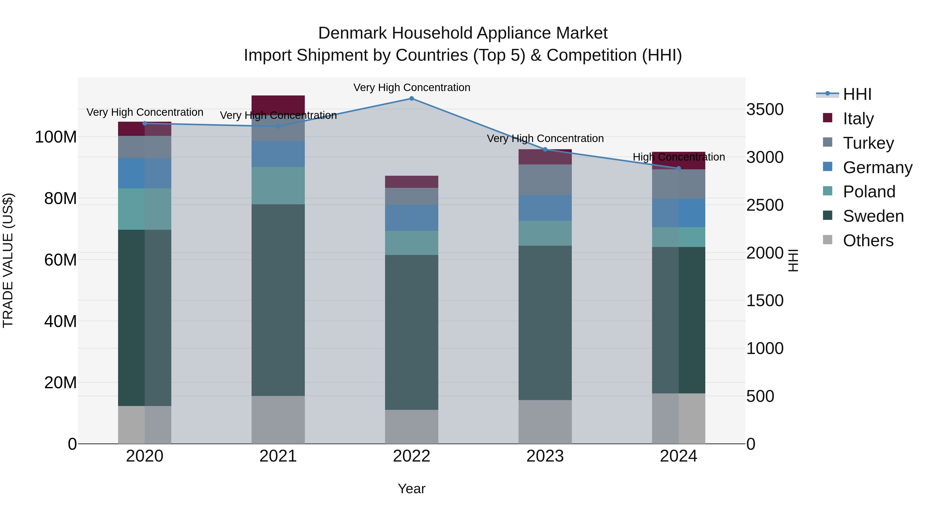 Denmark Household Appliance Market Top 5 Importing Countries and Market Competition (HHI) Analysis