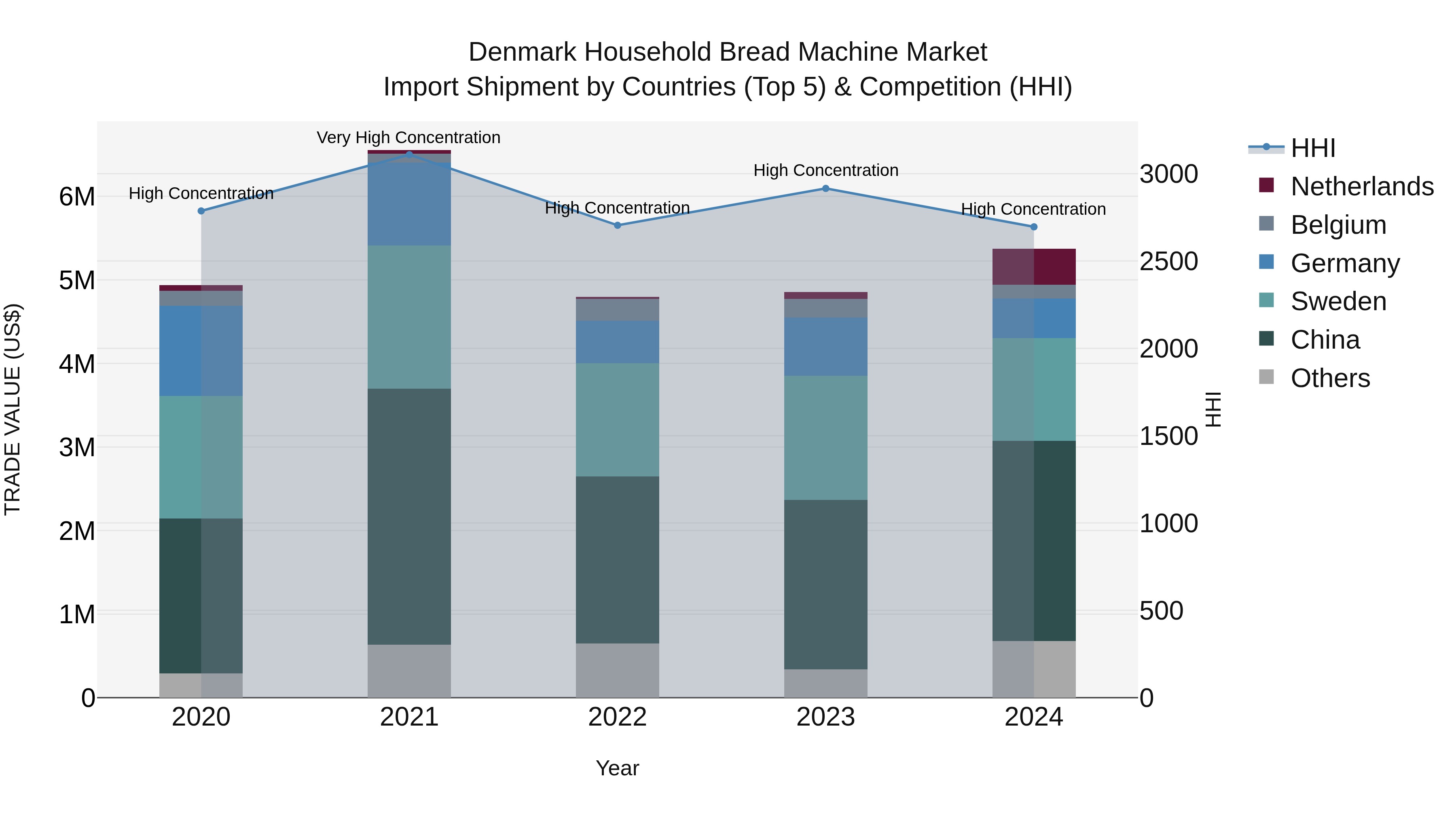 Denmark Household Bread Machine Market Top 5 Importing Countries and Market Competition (HHI) Analysis