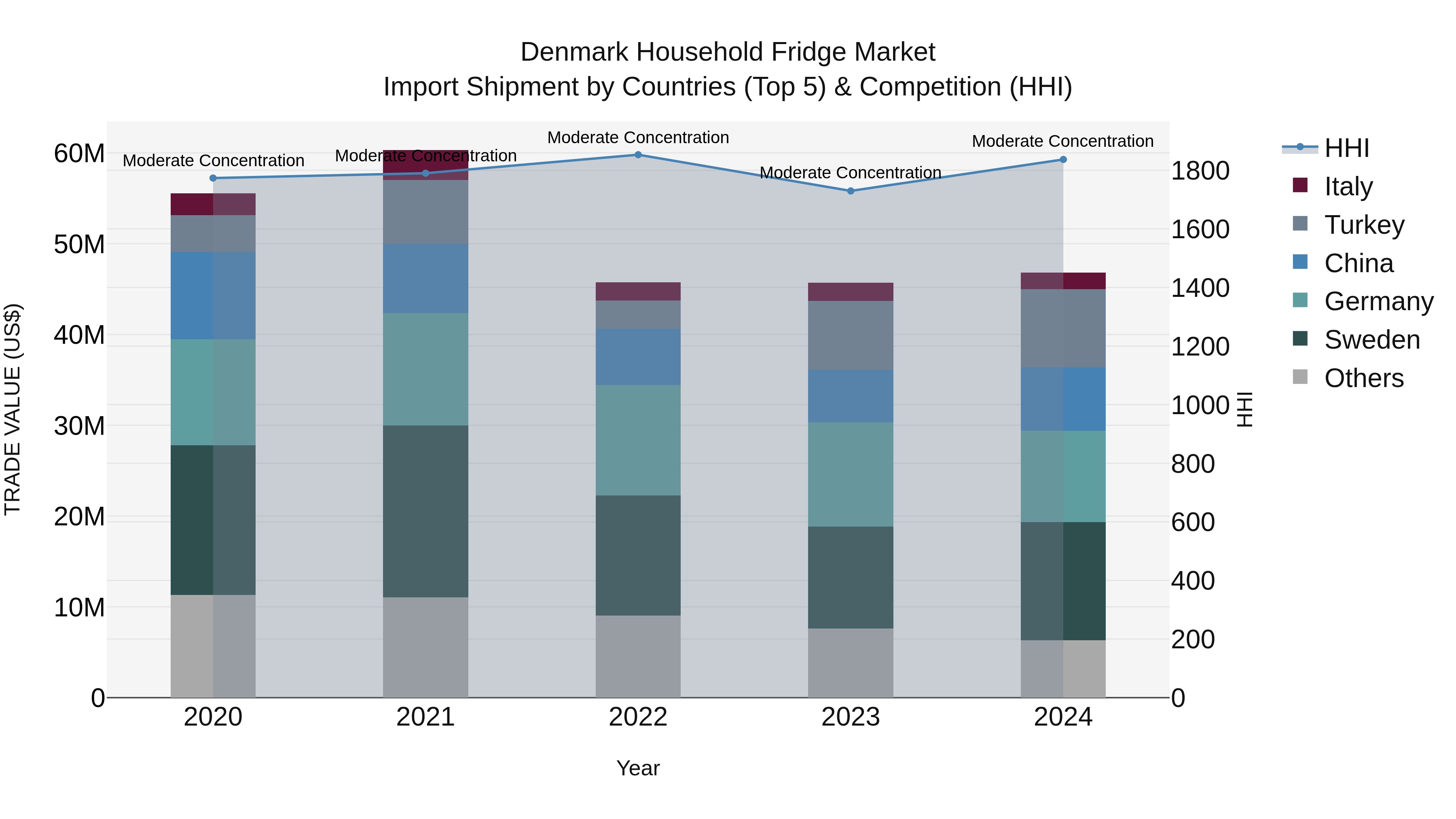 Denmark Household Fridge Market Top 5 Importing Countries and Market Competition (HHI) Analysis