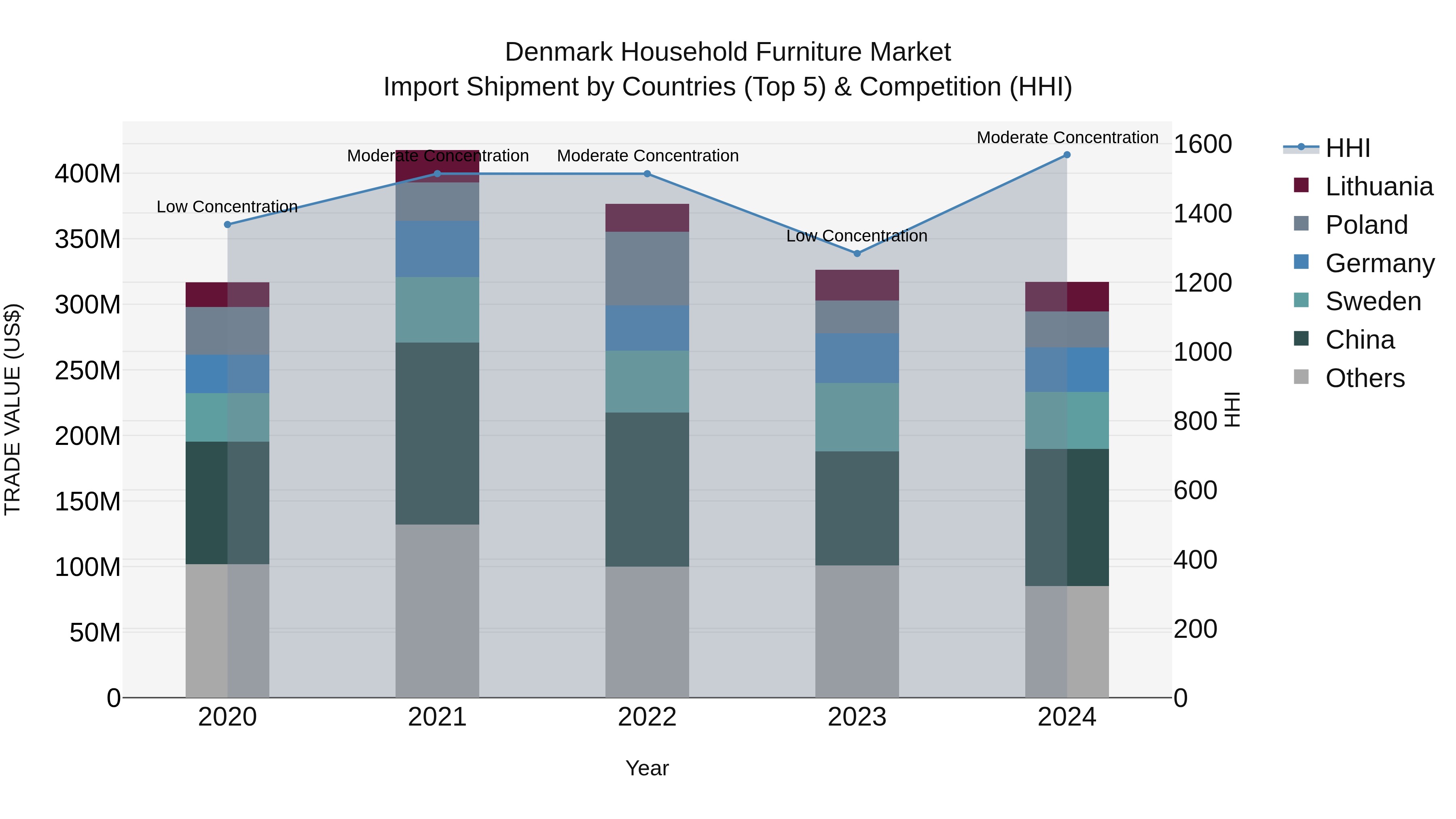 Denmark Household Furniture Market Top 5 Importing Countries and Market Competition (HHI) Analysis