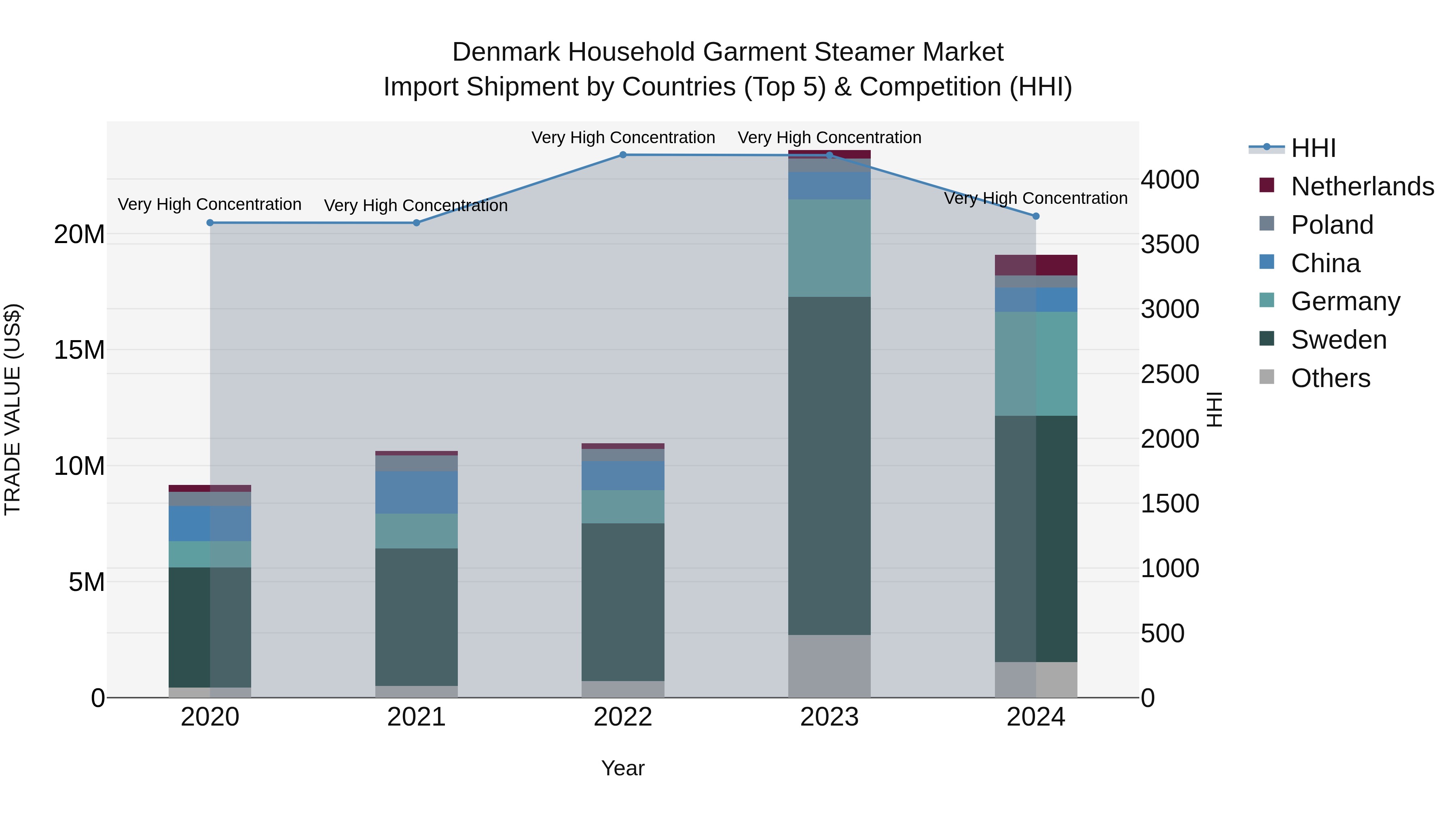 Denmark Household Garment Steamer Market Top 5 Importing Countries and Market Competition (HHI) Analysis