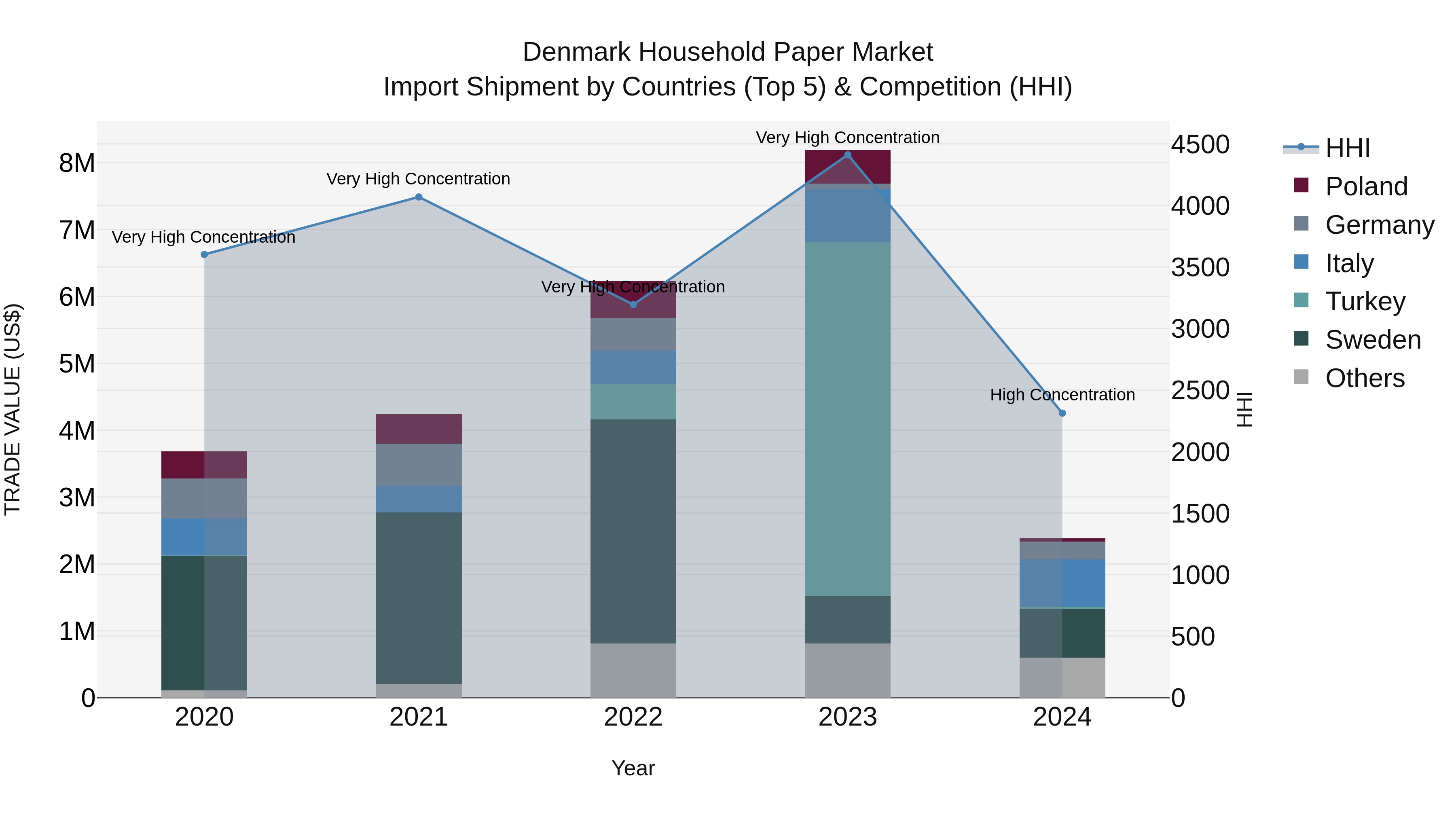 Denmark Household Paper Market Top 5 Importing Countries and Market Competition (HHI) Analysis