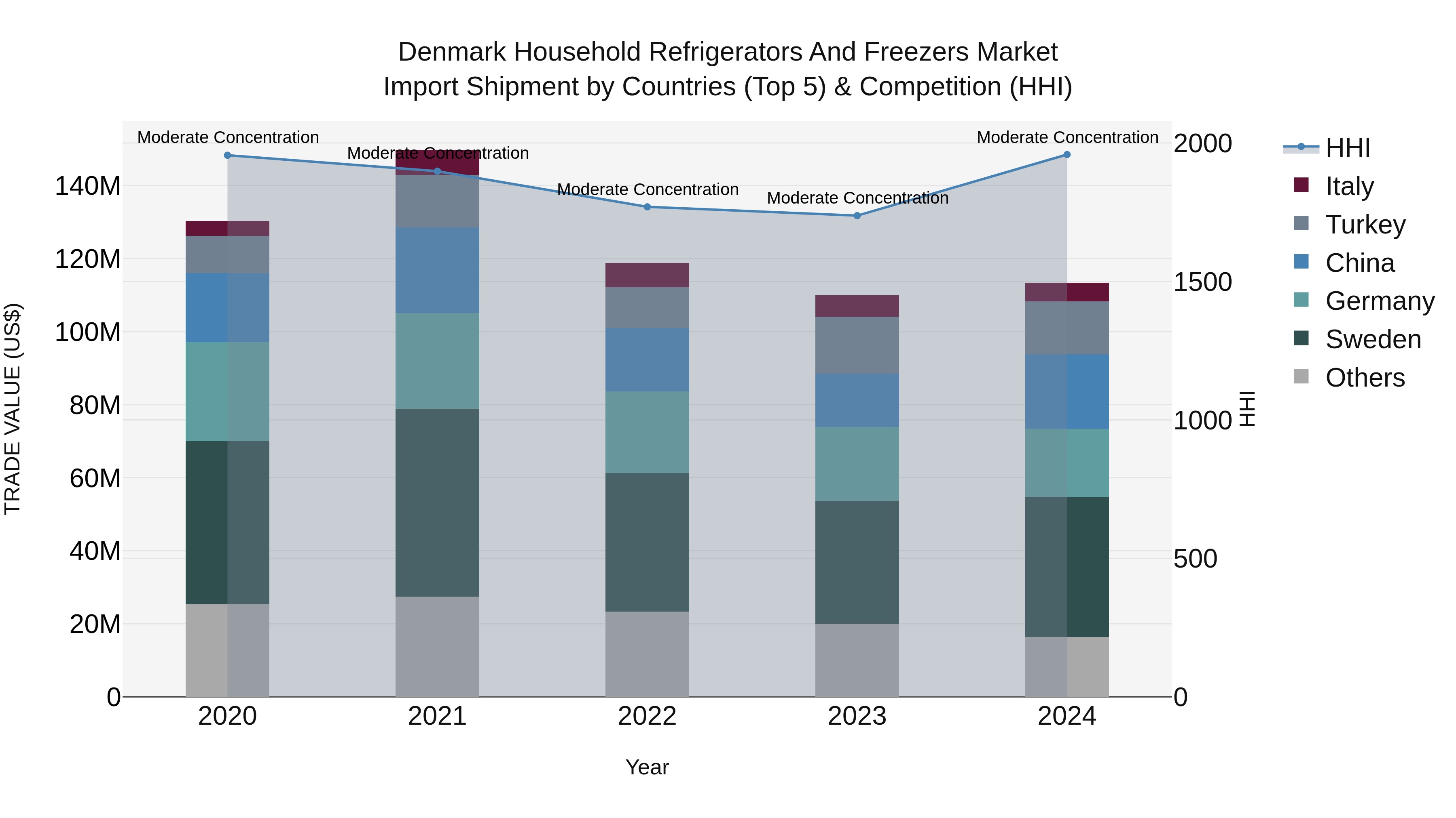 Denmark Household Refrigerators and Freezers Market Top 5 Importing Countries and Market Competition (HHI) Analysis
