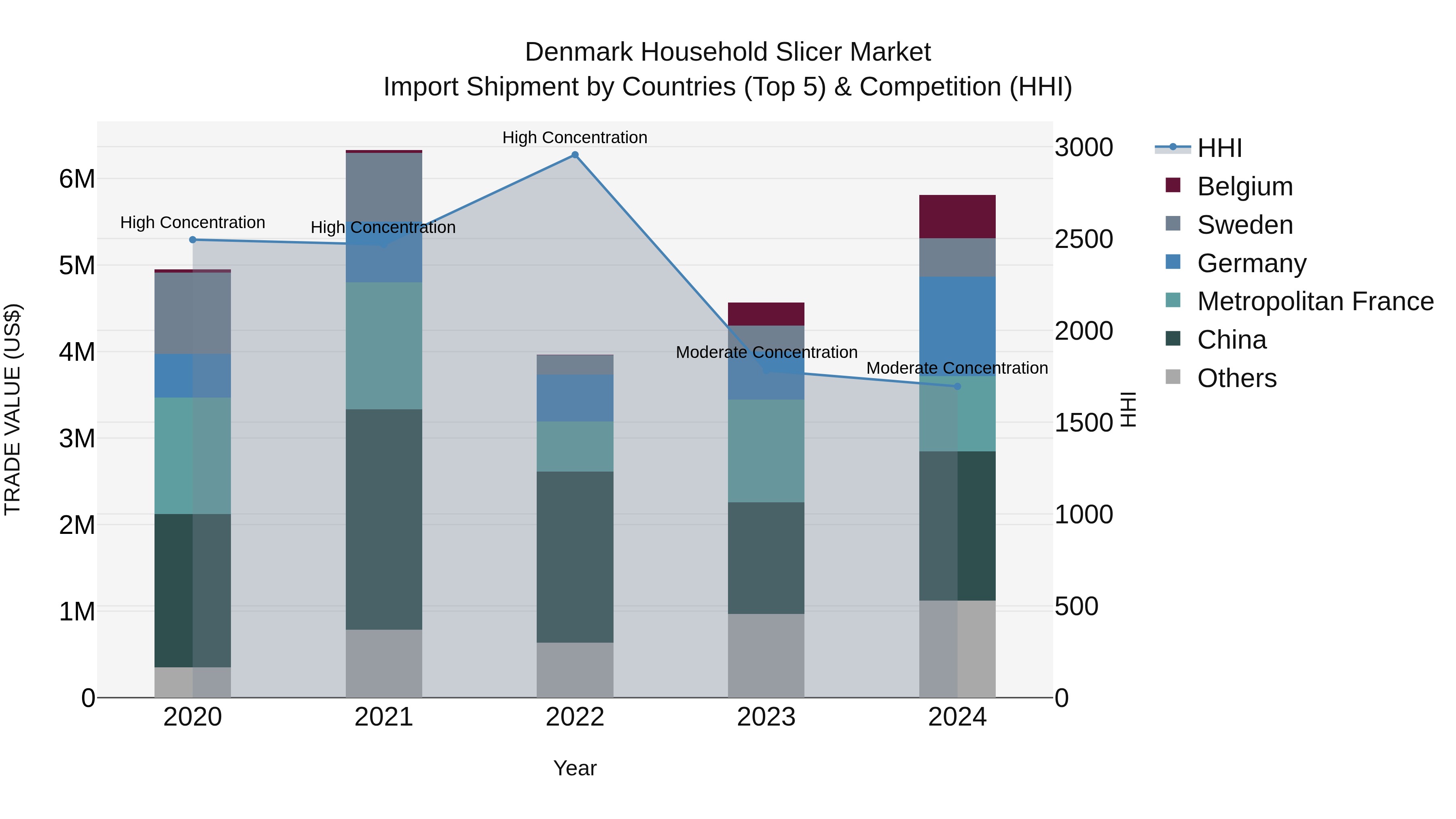 Denmark Household Slicer Market Top 5 Importing Countries and Market Competition (HHI) Analysis