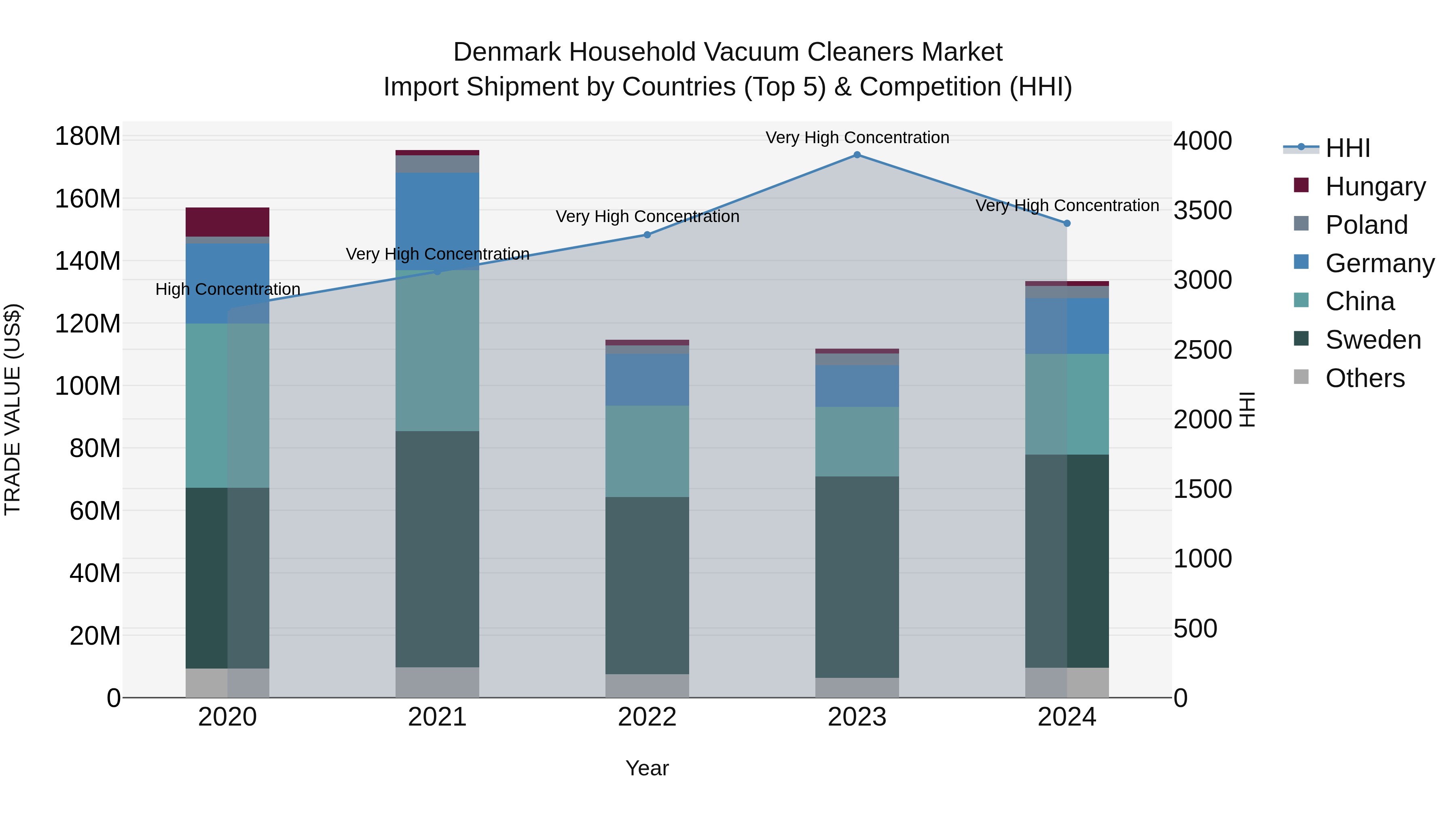 Denmark Household Vacuum Cleaners Market Top 5 Importing Countries and Market Competition (HHI) Analysis