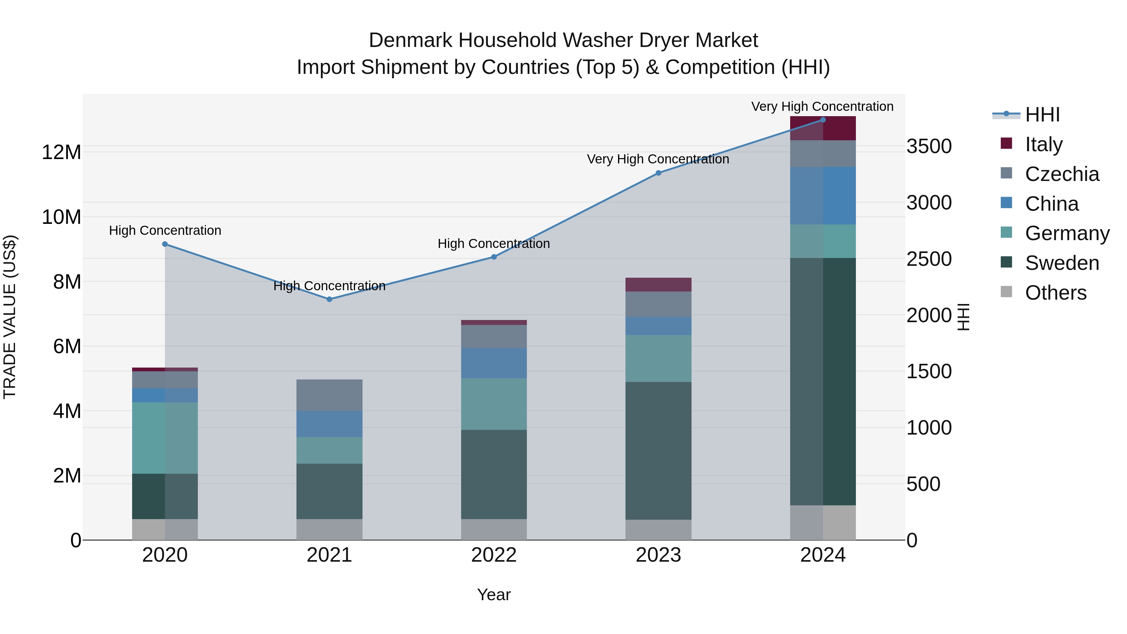 Denmark Household Washer Dryer Market Top 5 Importing Countries and Market Competition (HHI) Analysis
