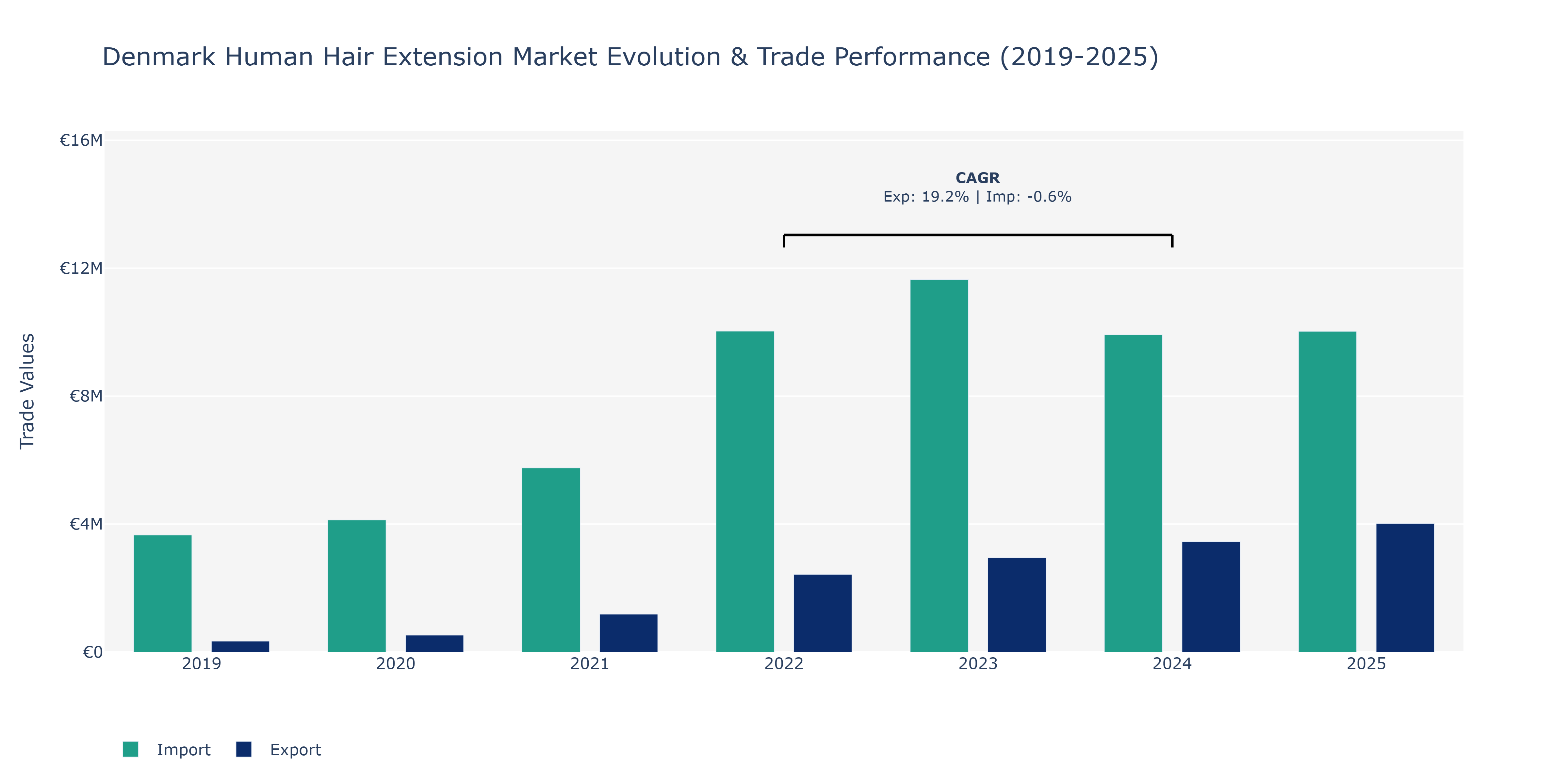 Denmark Human Hair Extension Market: Production & Trade Performance (2019-2025)