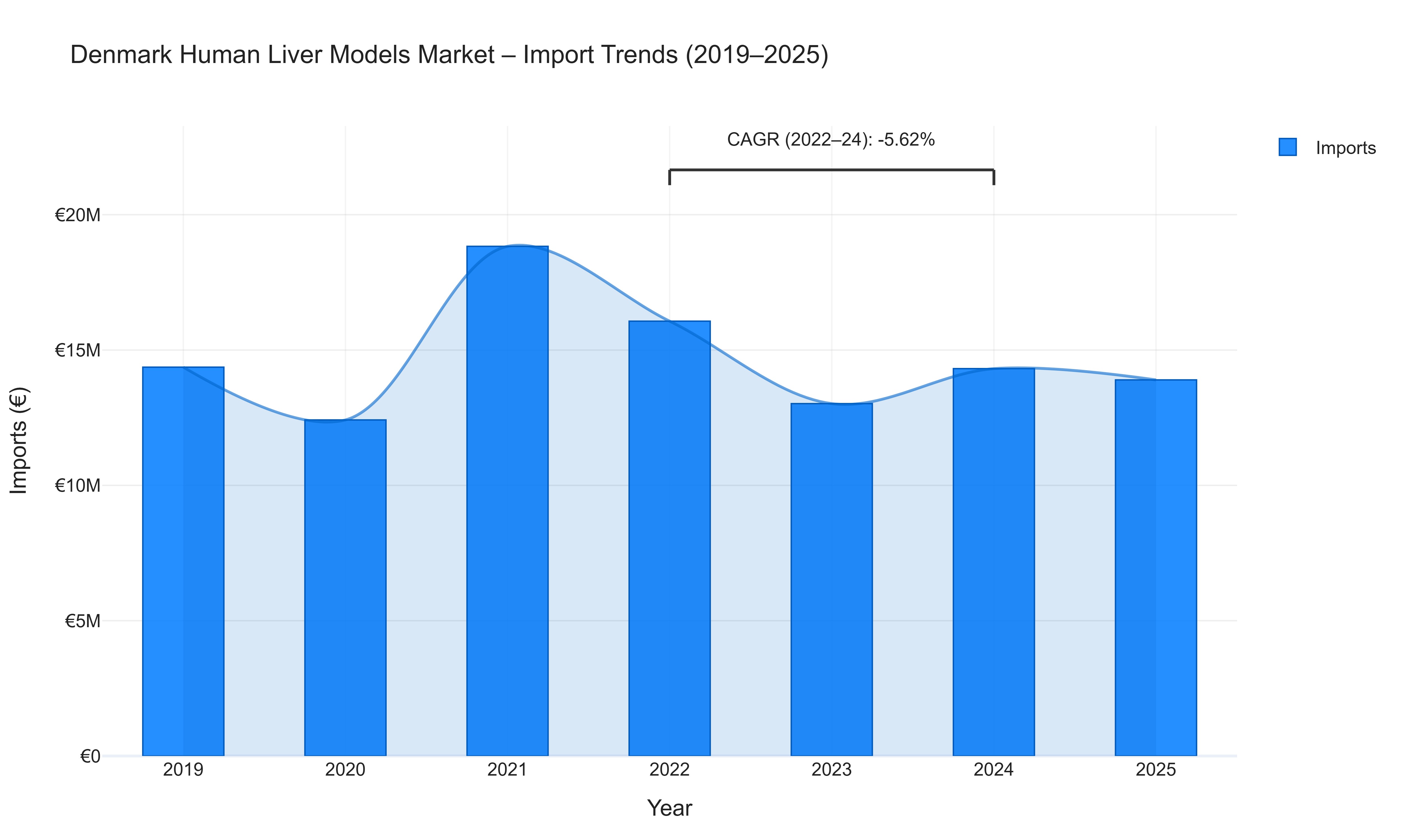 Denmark Human Liver Models Market - Import Trends (2019-2025)