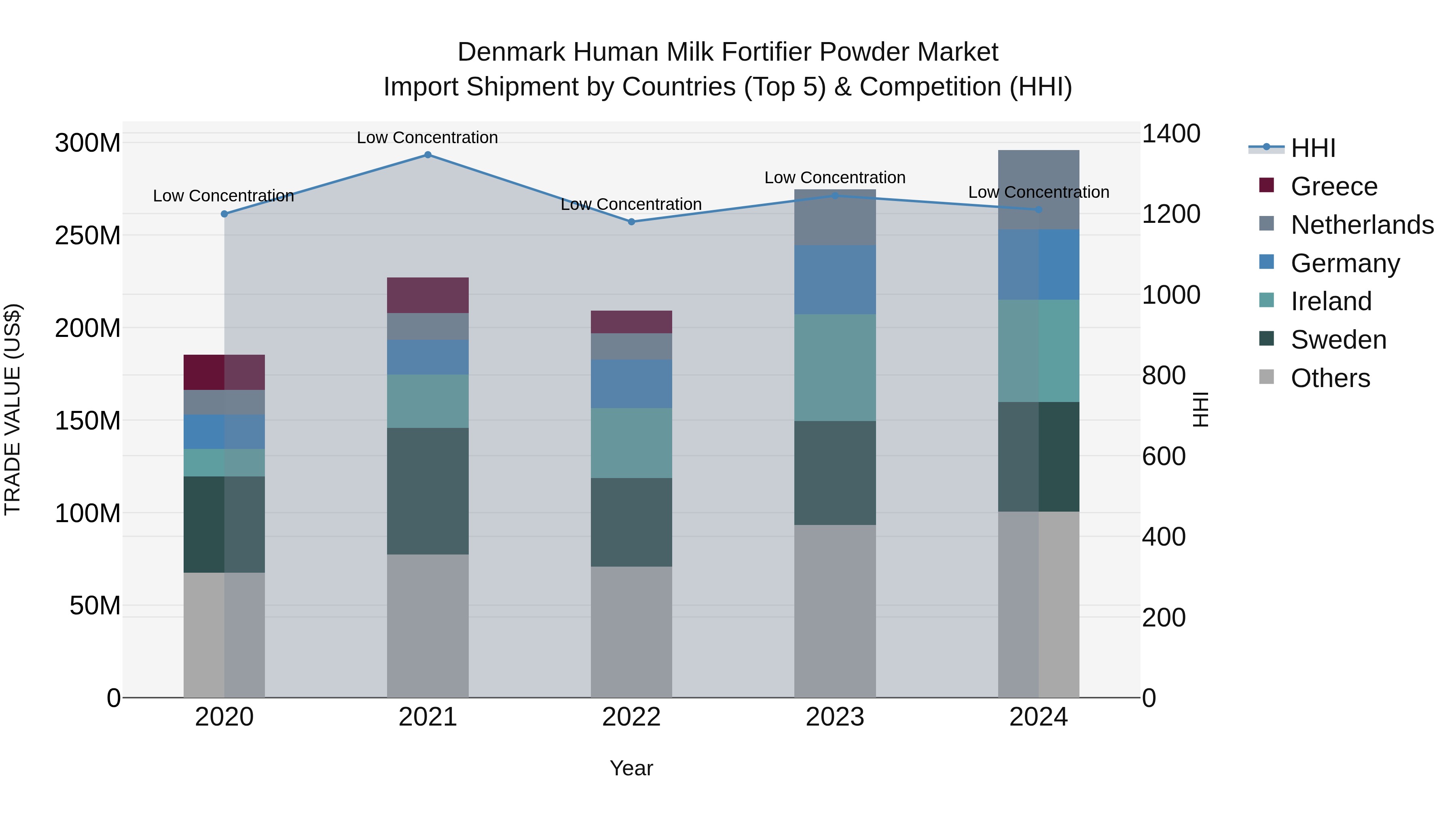 Denmark Human Milk Fortifier Powder Market Top 5 Importing Countries and Market Competition (HHI) Analysis