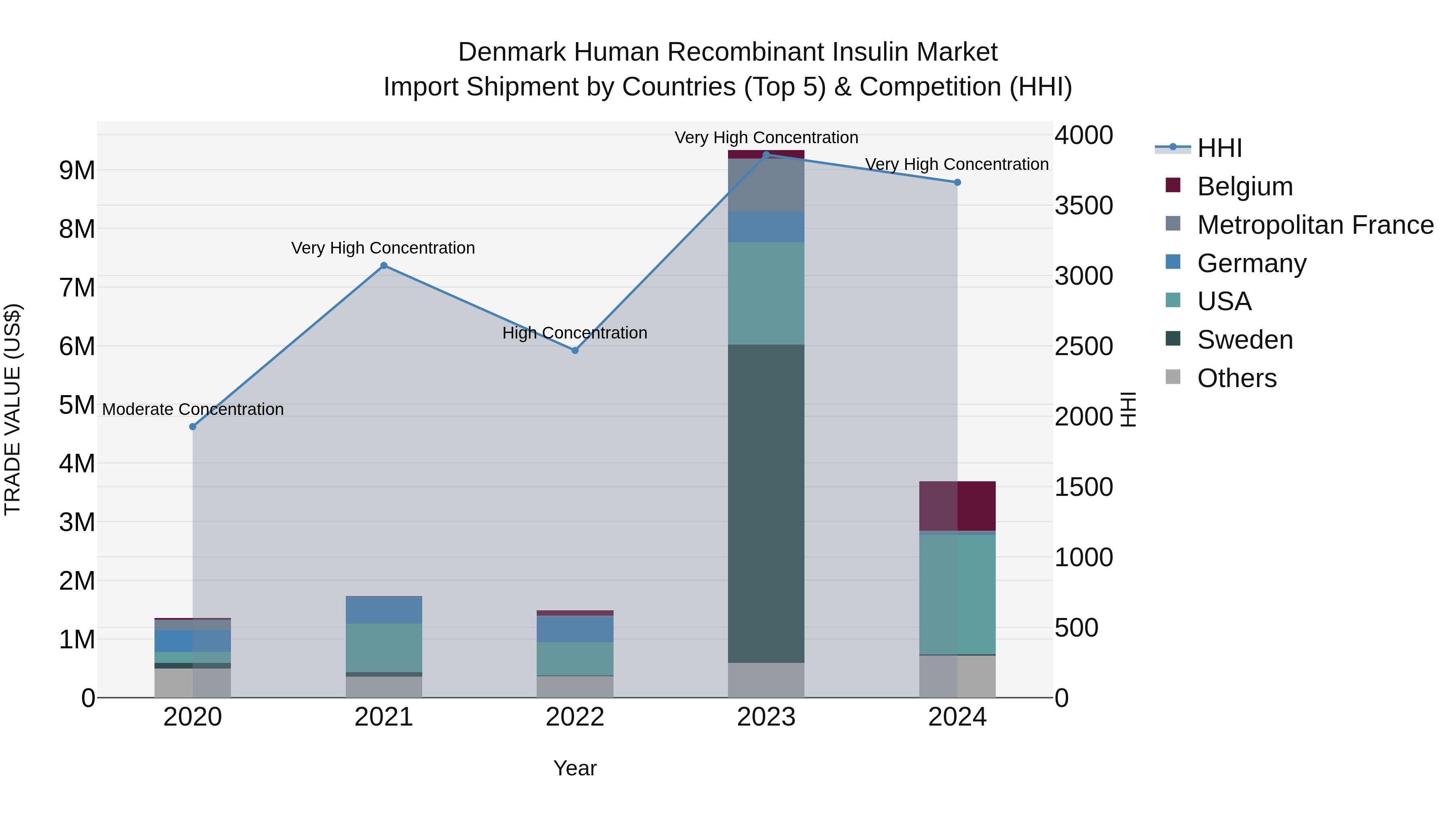 Denmark Human Recombinant Insulin Market Top 5 Importing Countries and Market Competition (HHI) Analysis