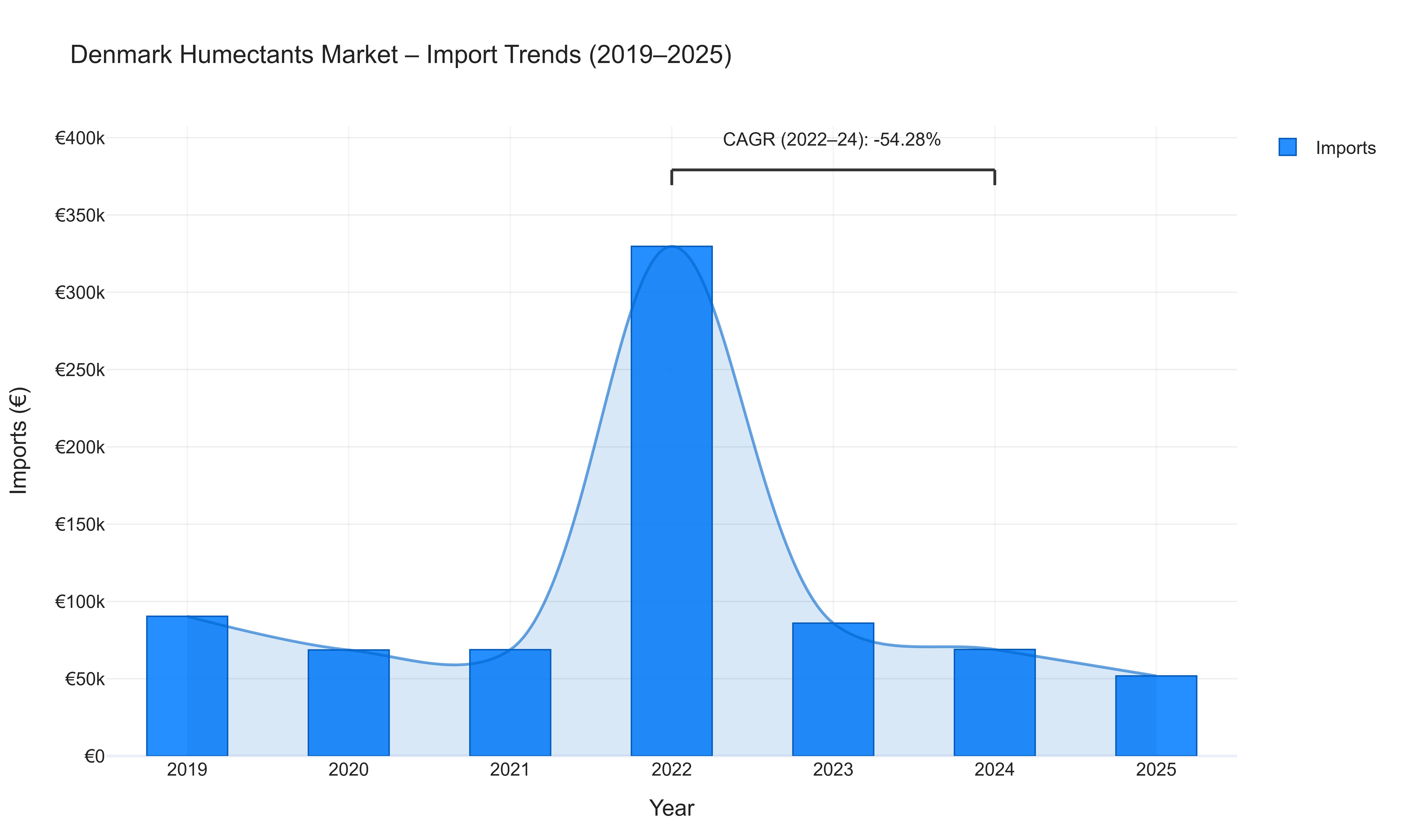 Denmark Humectants Market - Import Trends (2019-2025)