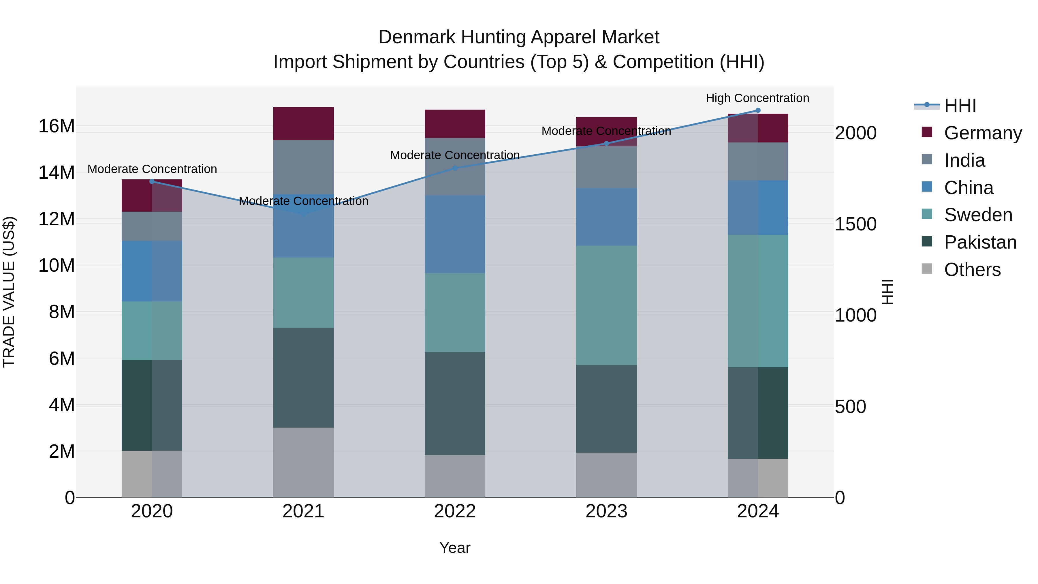 Denmark Hunting Apparel Market Top 5 Importing Countries and Market Competition (HHI) Analysis