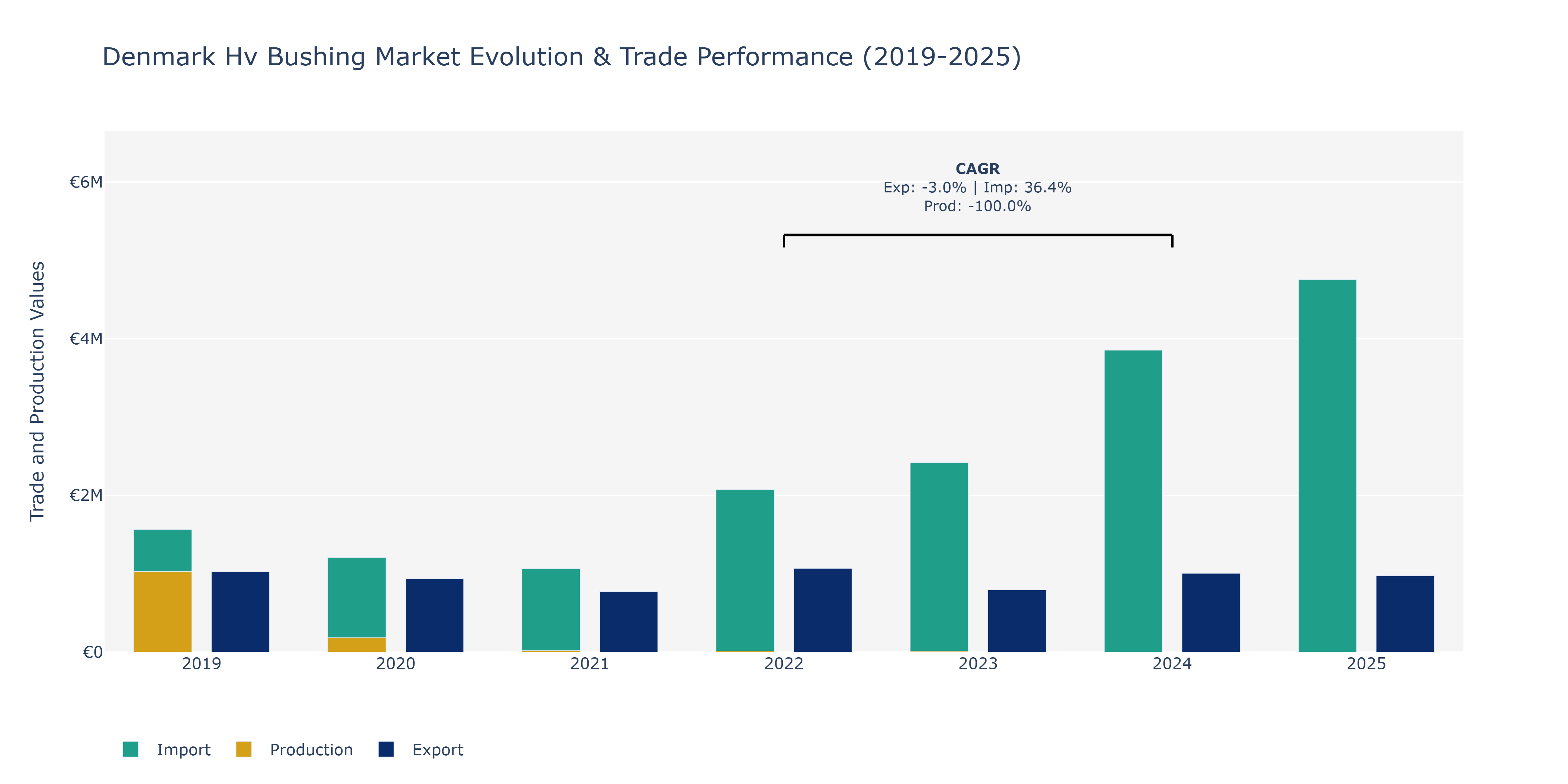 Denmark Hv Bushing Market: Production & Trade Performance (2019-2025)