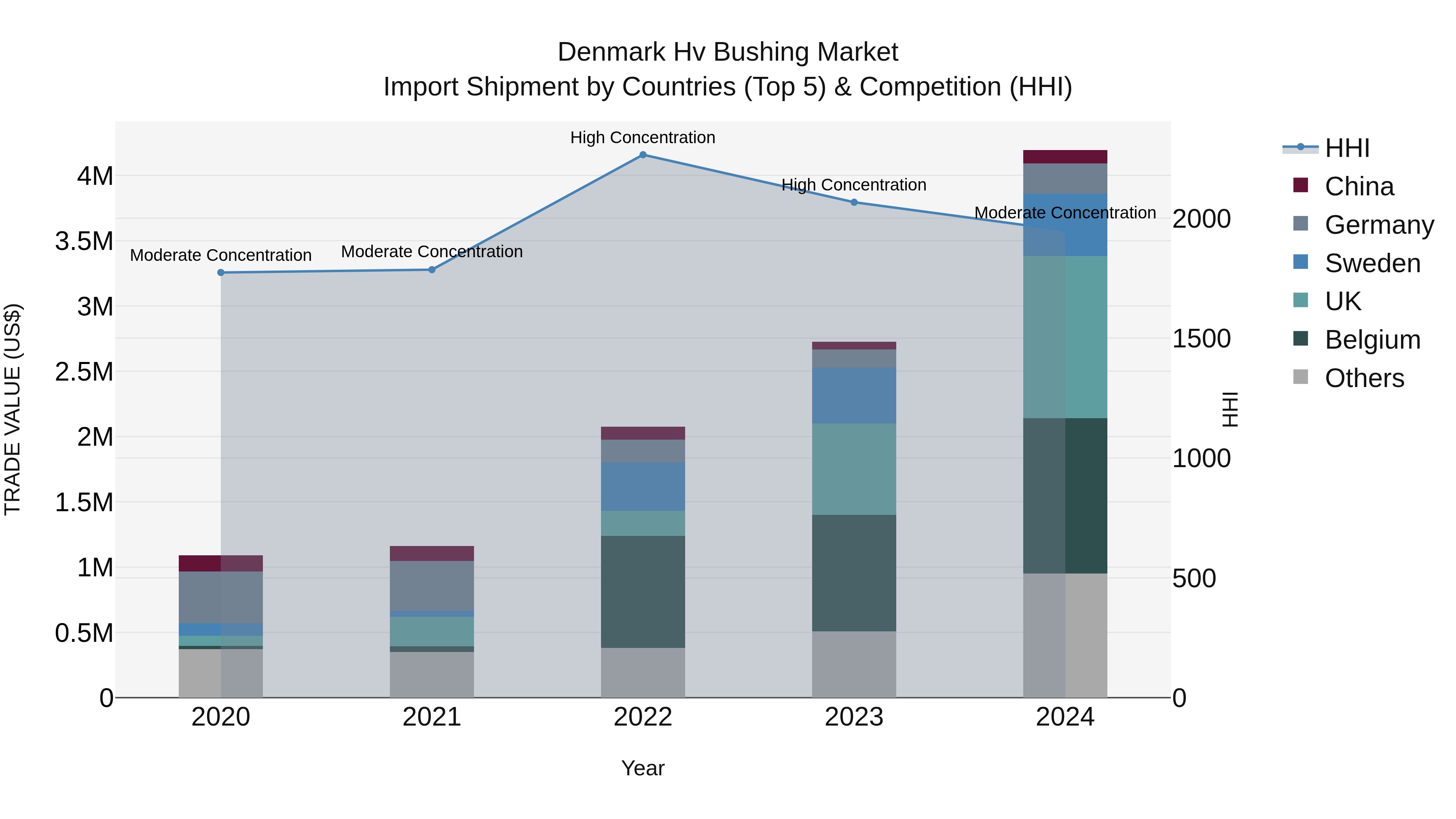 Denmark Hv Bushing Market Top 5 Importing Countries and Market Competition (HHI) Analysis