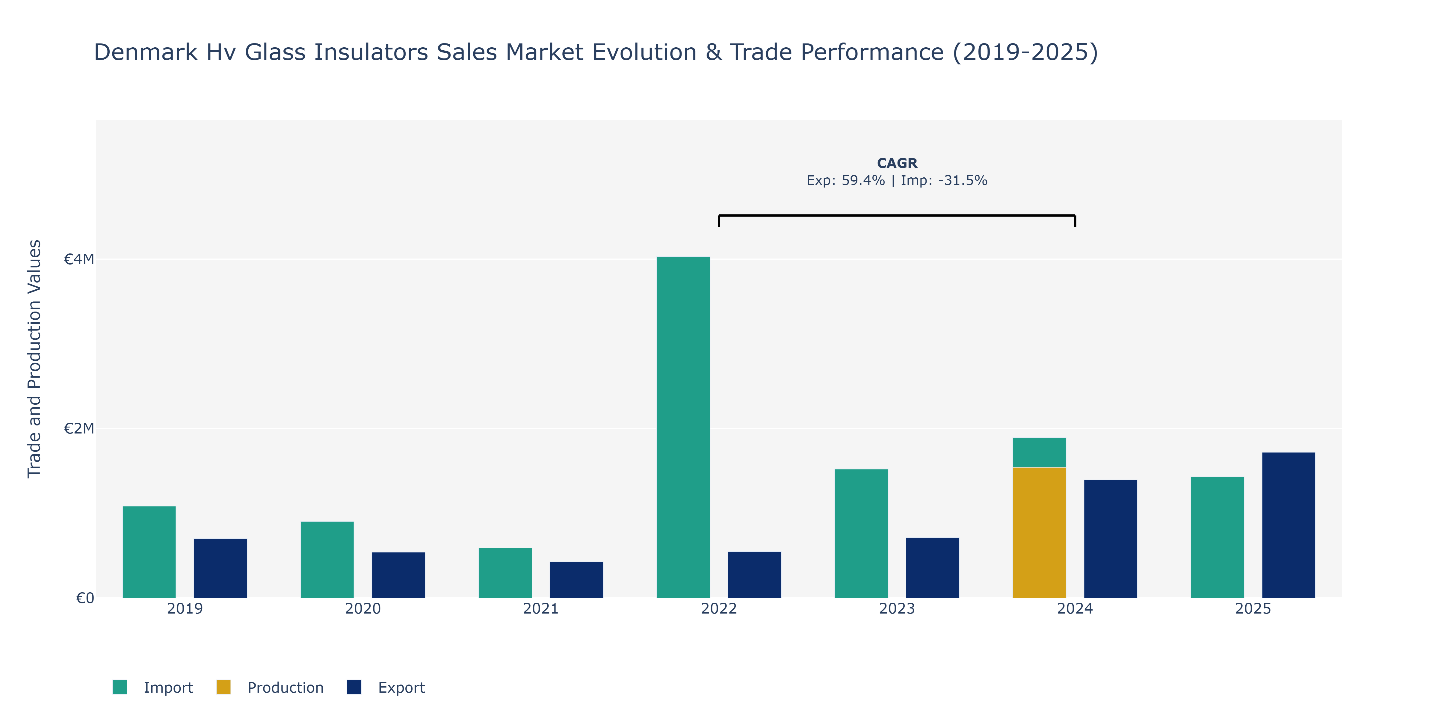 Denmark Hv Glass Insulators Sales Market: Production & Trade Performance (2019-2025)