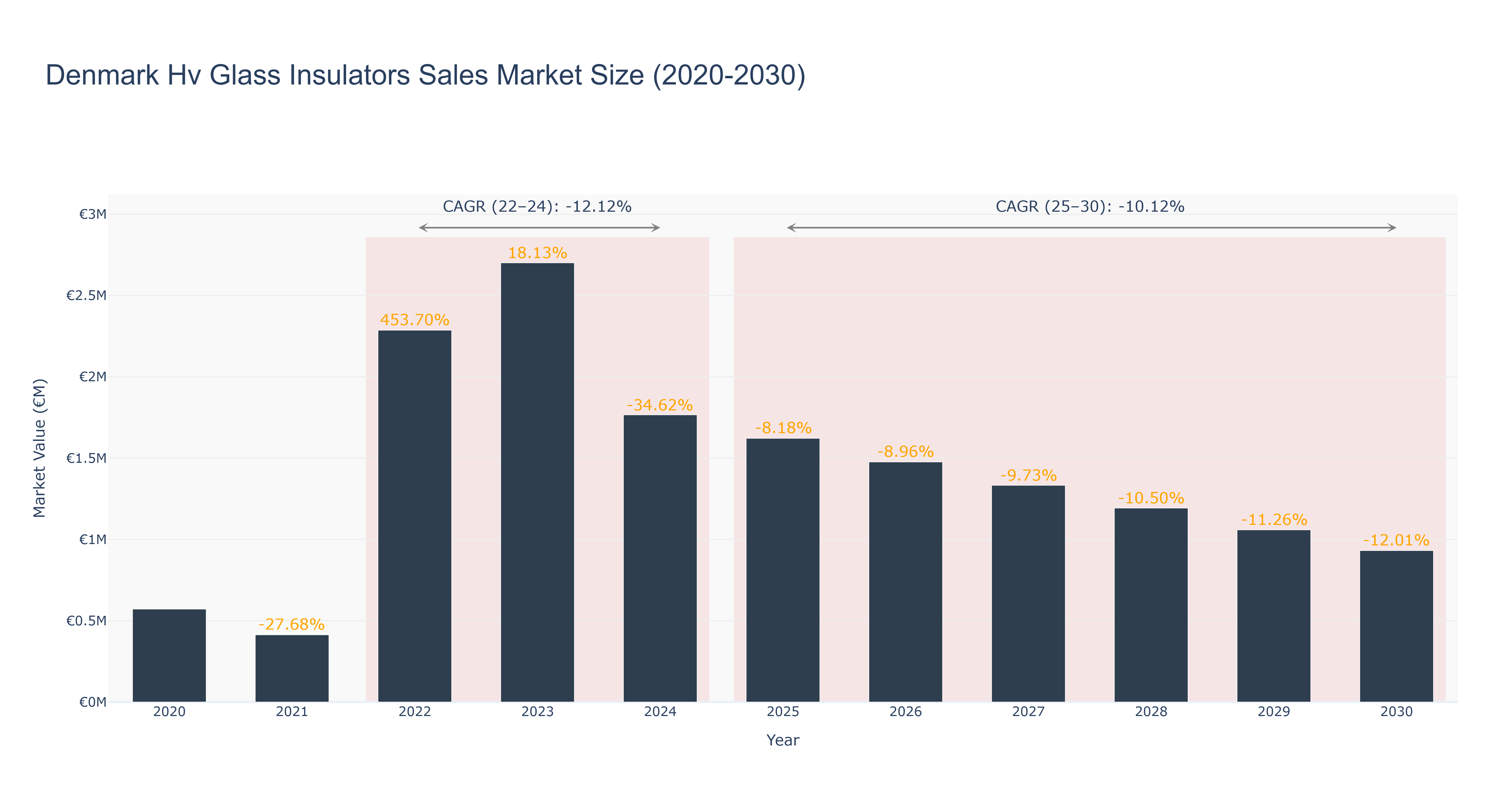 Denmark Hv Glass Insulators Sales Market Size (2020-2030)