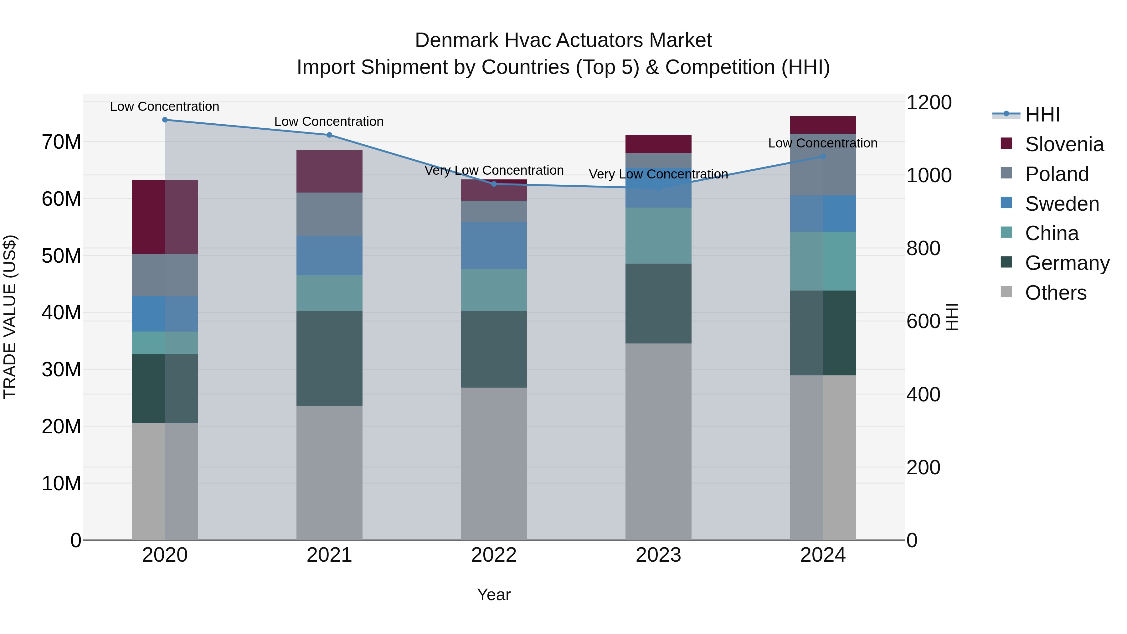 Denmark Hvac Actuators Market Top 5 Importing Countries and Market Competition (HHI) Analysis