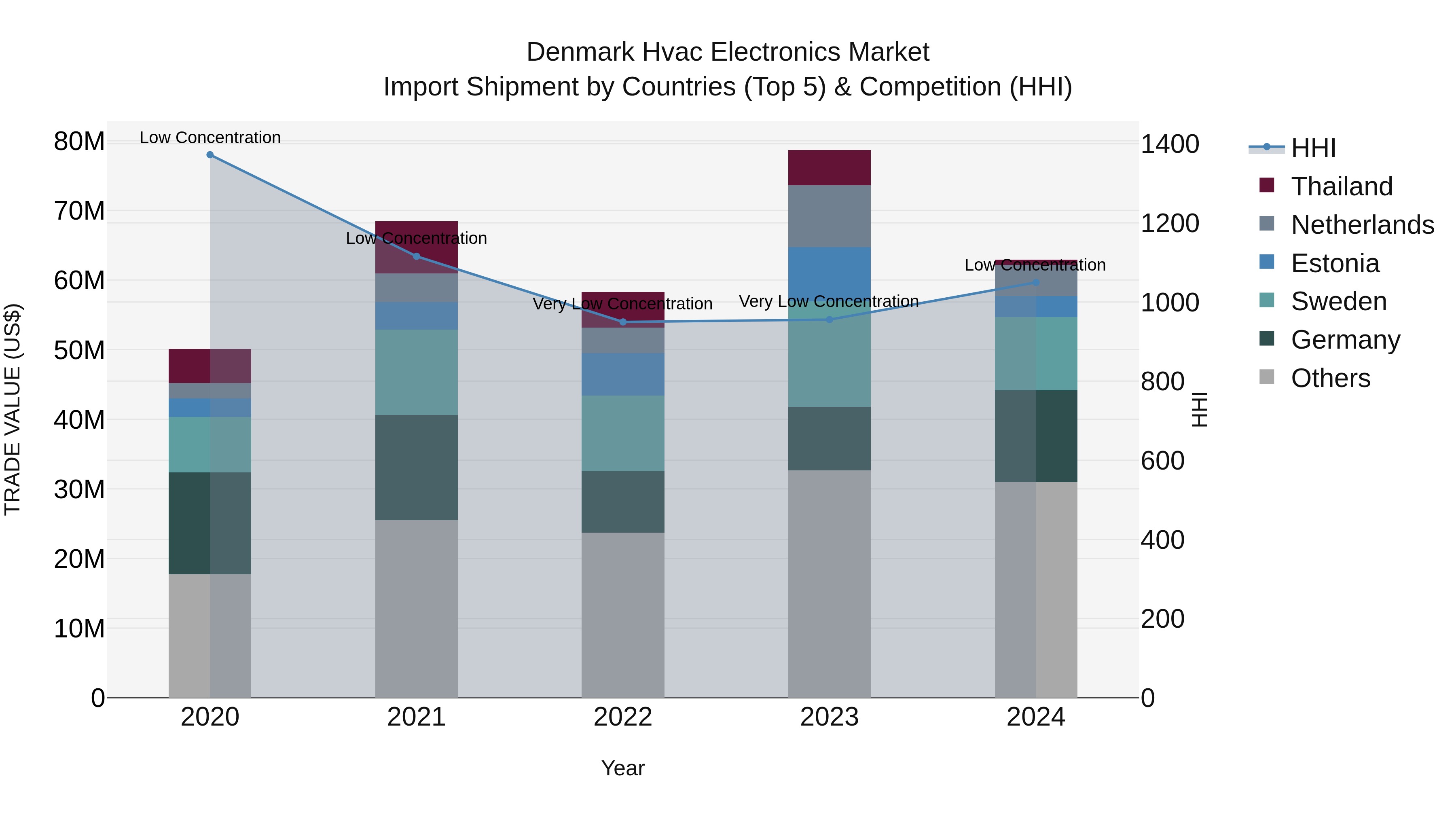 Denmark Hvac Electronics Market Top 5 Importing Countries and Market Competition (HHI) Analysis
