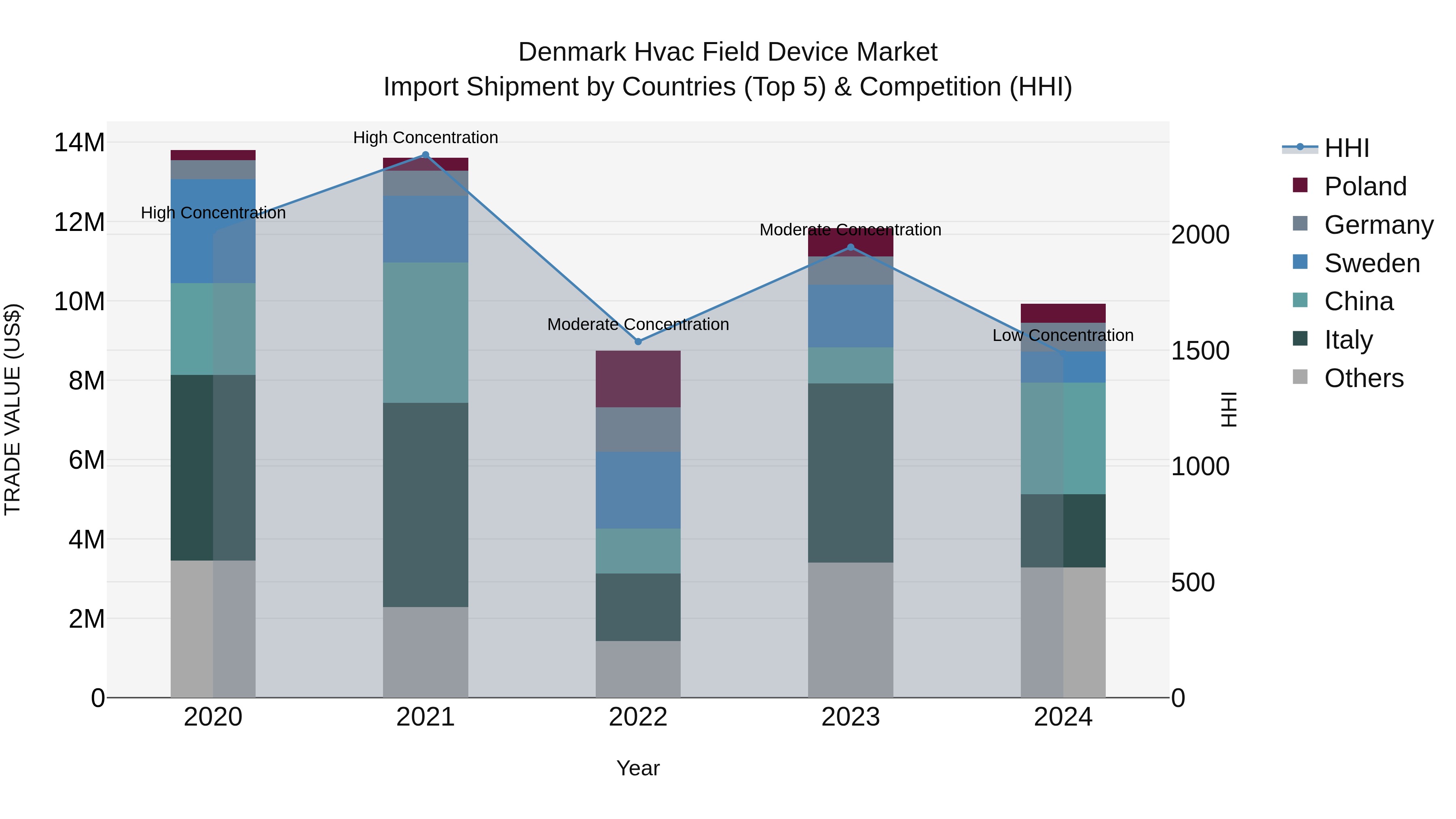 Denmark Hvac Field Device Market Top 5 Importing Countries and Market Competition (HHI) Analysis