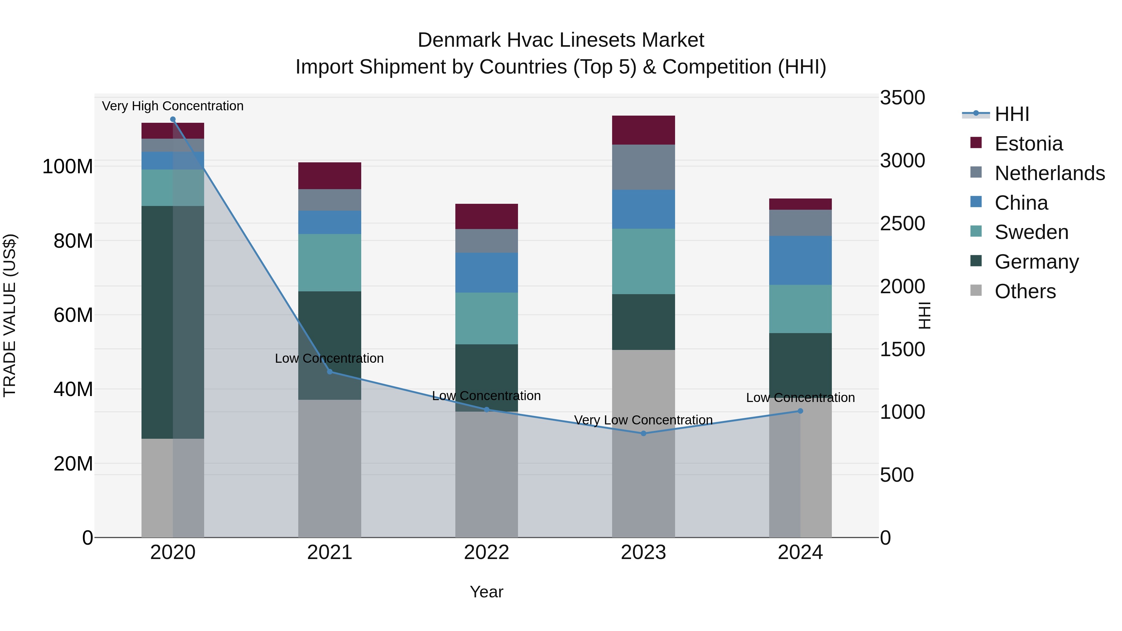 Denmark Hvac Linesets Market Top 5 Importing Countries and Market Competition (HHI) Analysis
