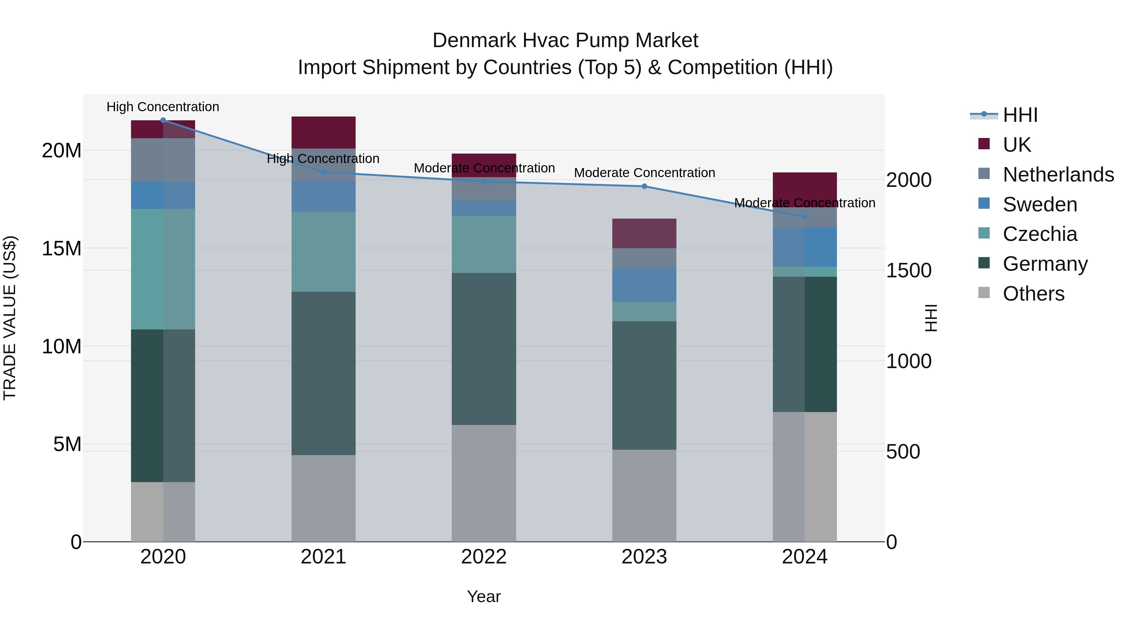 Denmark Hvac Pump Market Top 5 Importing Countries and Market Competition (HHI) Analysis