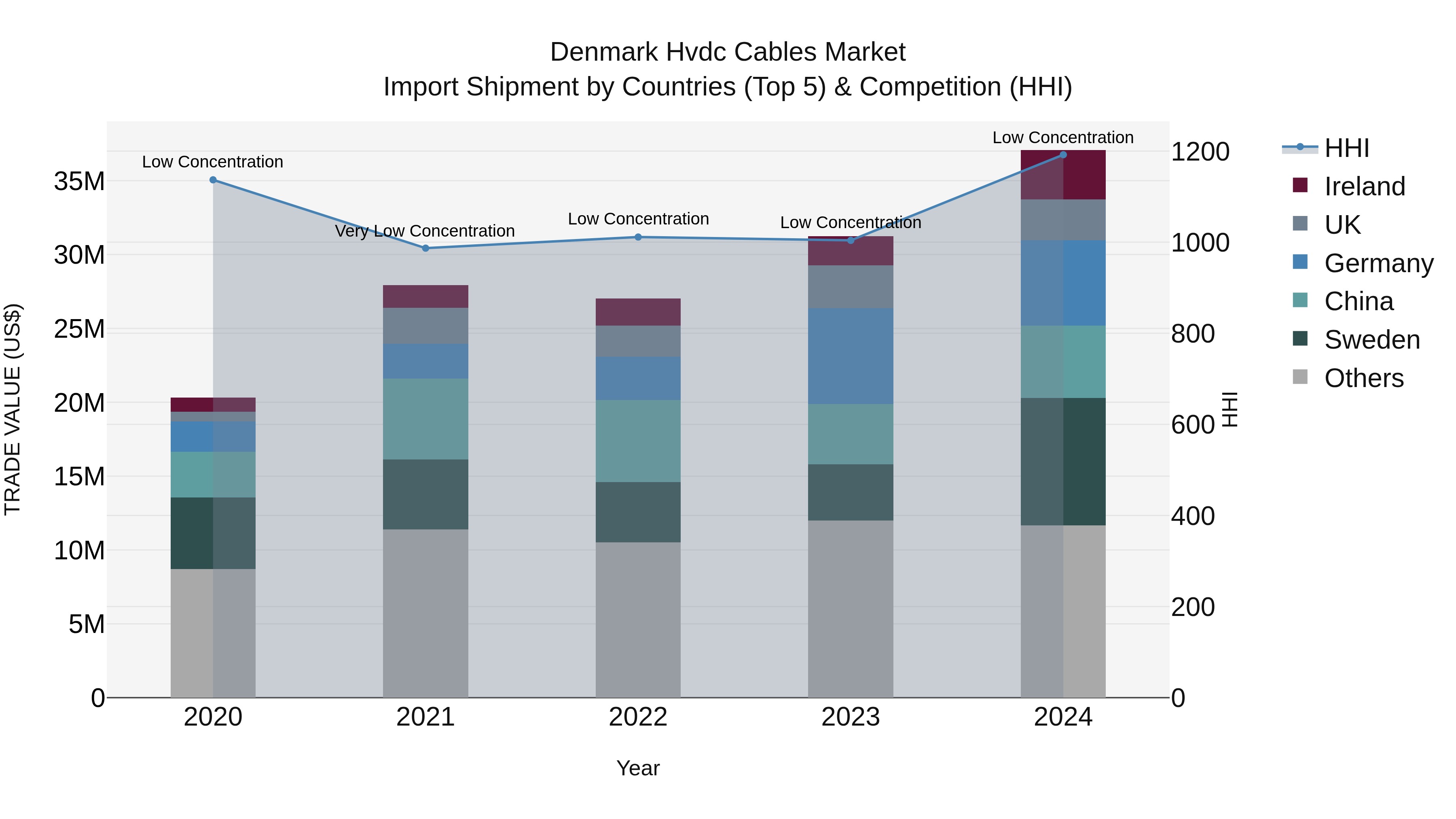 Denmark Hvdc Cables Market Top 5 Importing Countries and Market Competition (HHI) Analysis