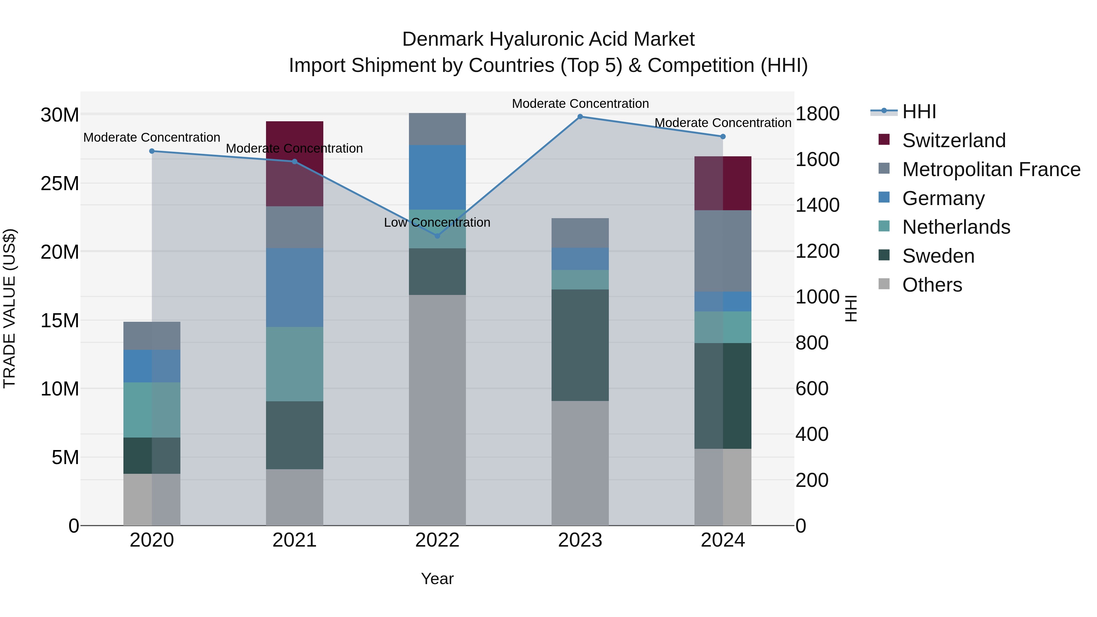 Denmark Hyaluronic Acid Market Top 5 Importing Countries and Market Competition (HHI) Analysis