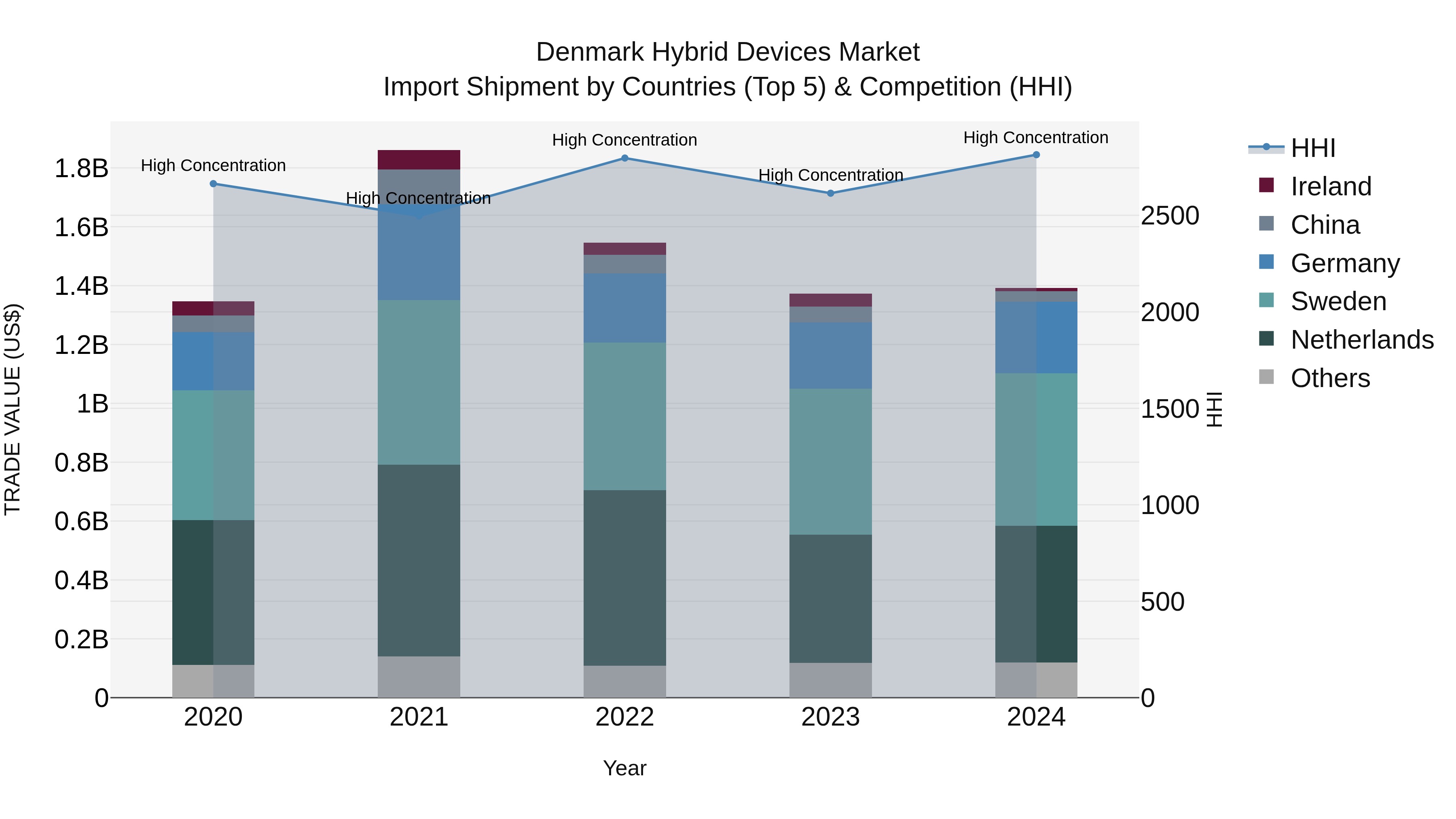 Denmark Hybrid Devices Market Top 5 Importing Countries and Market Competition (HHI) Analysis