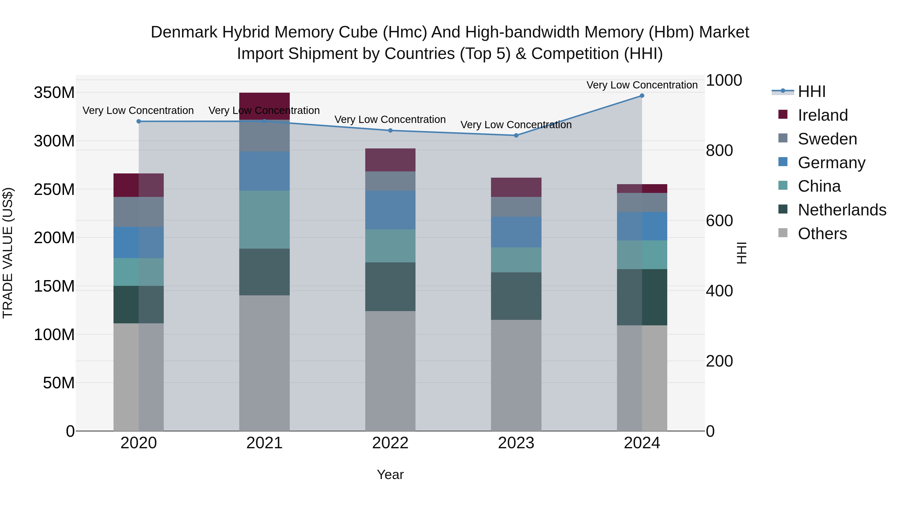 Denmark Hybrid Memory Cube (Hmc) and High-bandwidth Memory (Hbm) Market Top 5 Importing Countries and Market Competition (HHI) Analysis