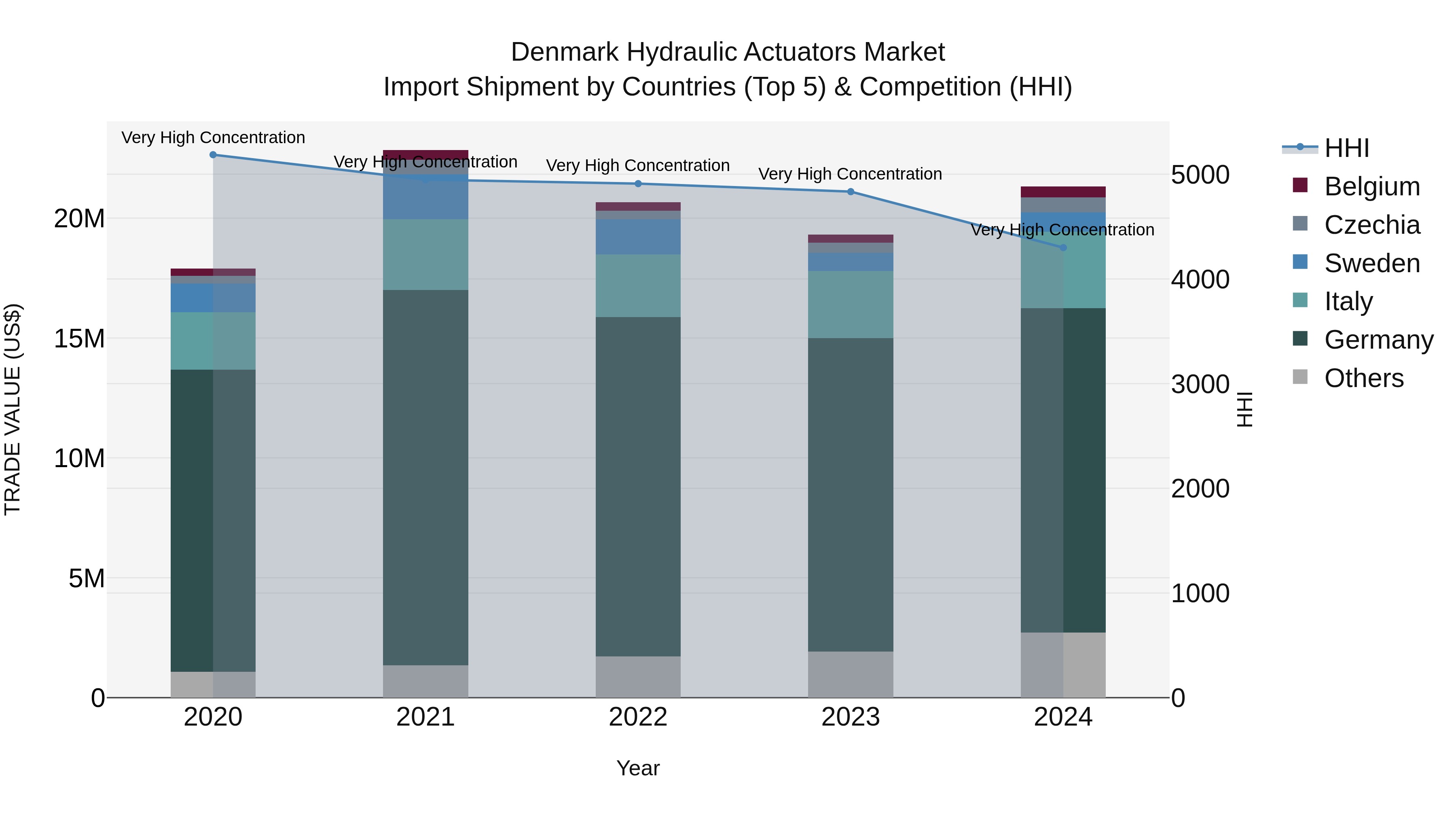 Denmark Hydraulic Actuators Market Top 5 Importing Countries and Market Competition (HHI) Analysis
