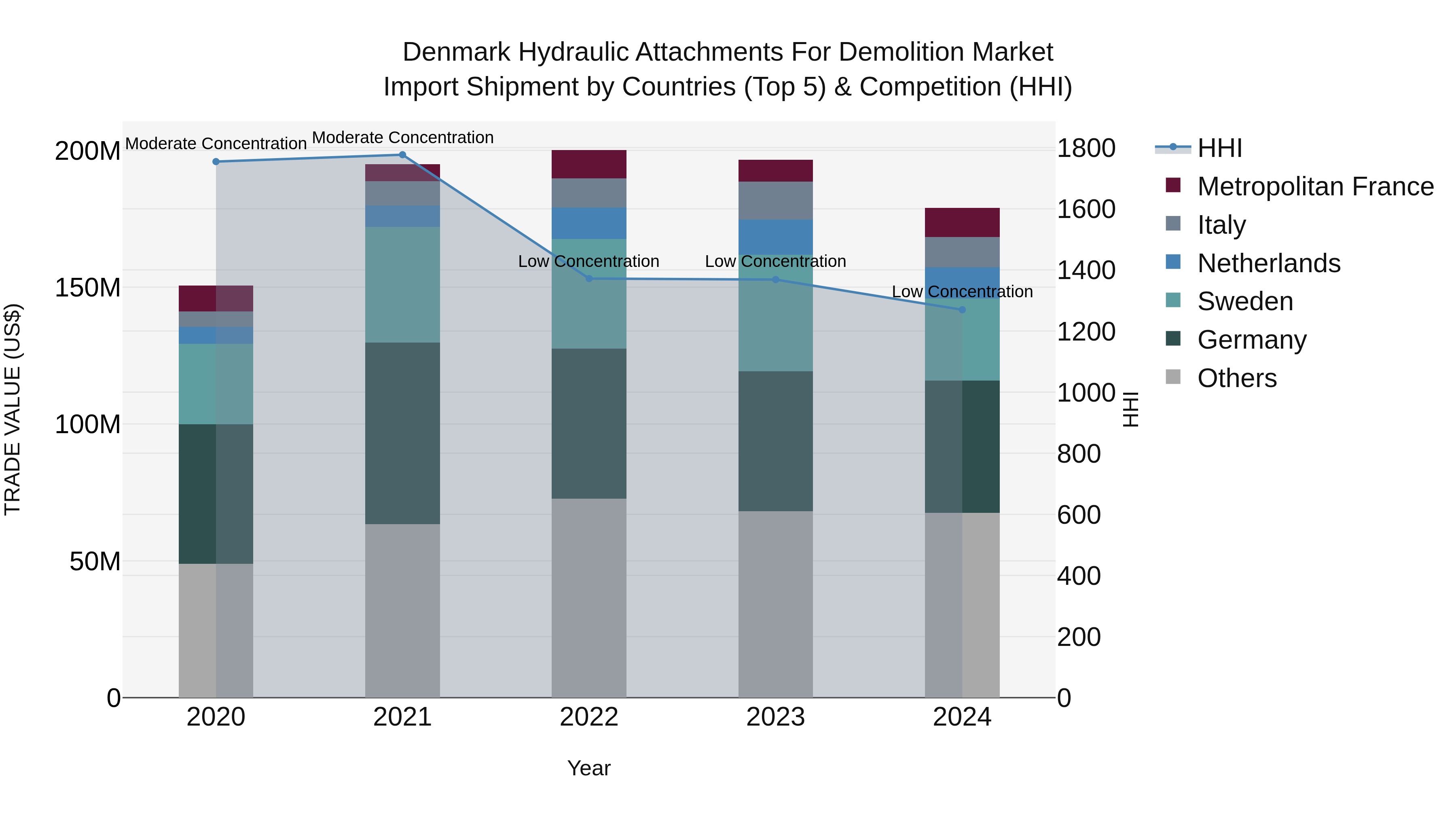 Denmark Hydraulic Attachments for Demolition Market Top 5 Importing Countries and Market Competition (HHI) Analysis