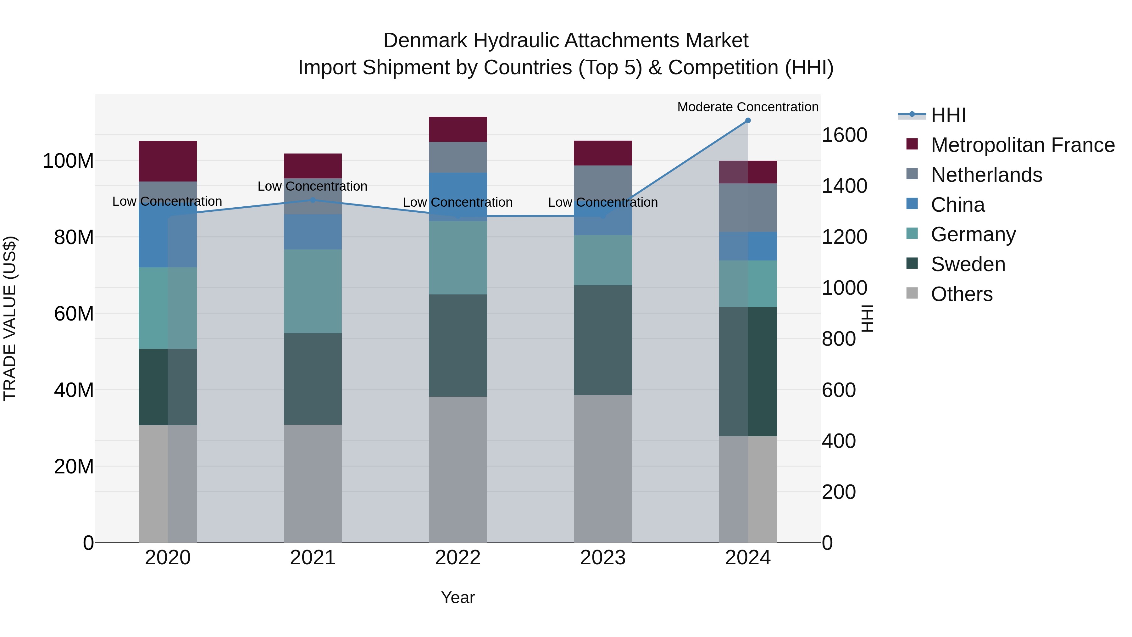 Denmark Hydraulic Attachments Market Top 5 Importing Countries and Market Competition (HHI) Analysis