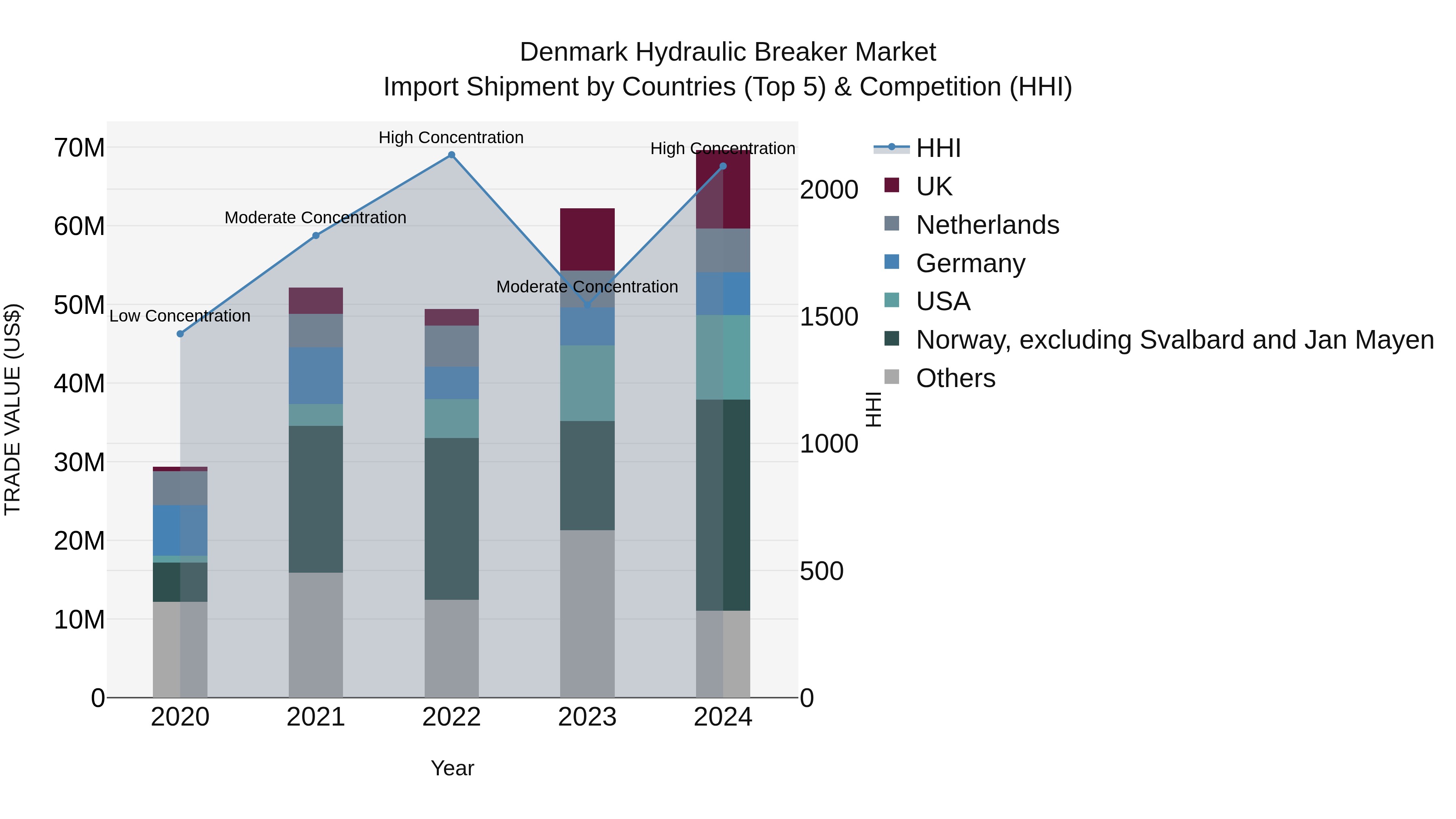 Denmark Hydraulic Breaker Market Top 5 Importing Countries and Market Competition (HHI) Analysis